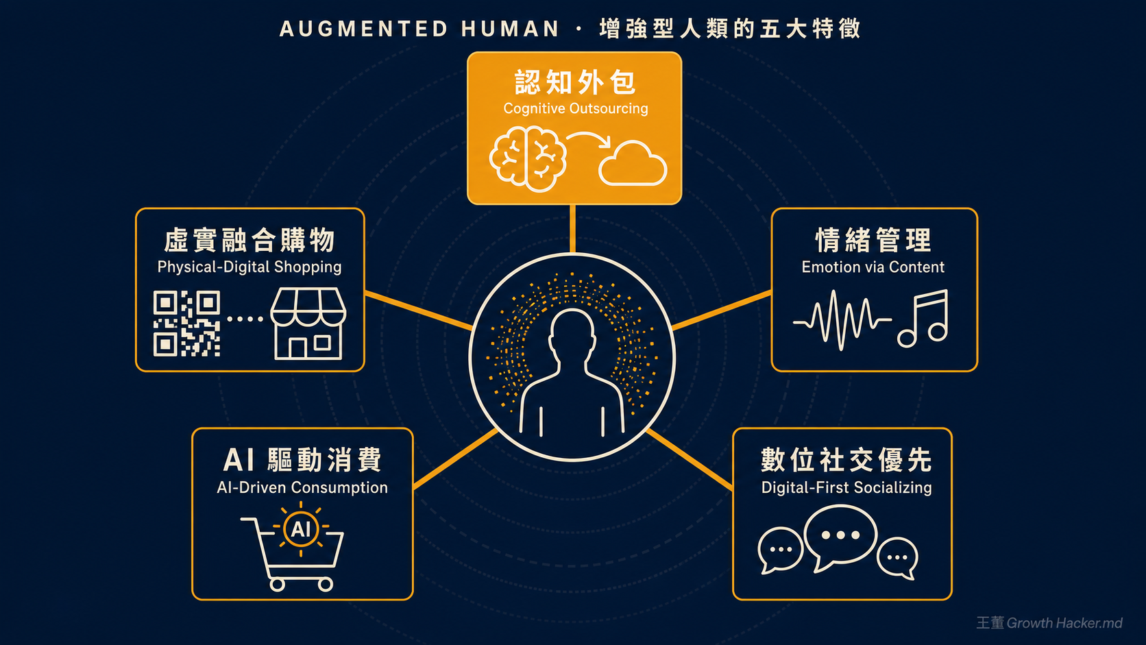 Augmented Human 五大特徵圖