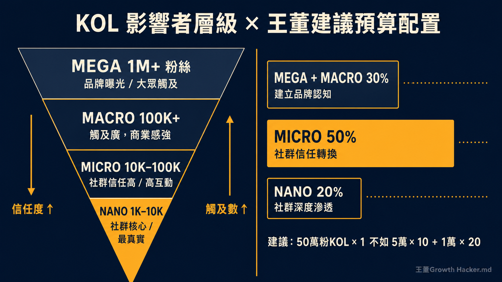 Influencer 層級金字塔與 KOL 預算配置建議