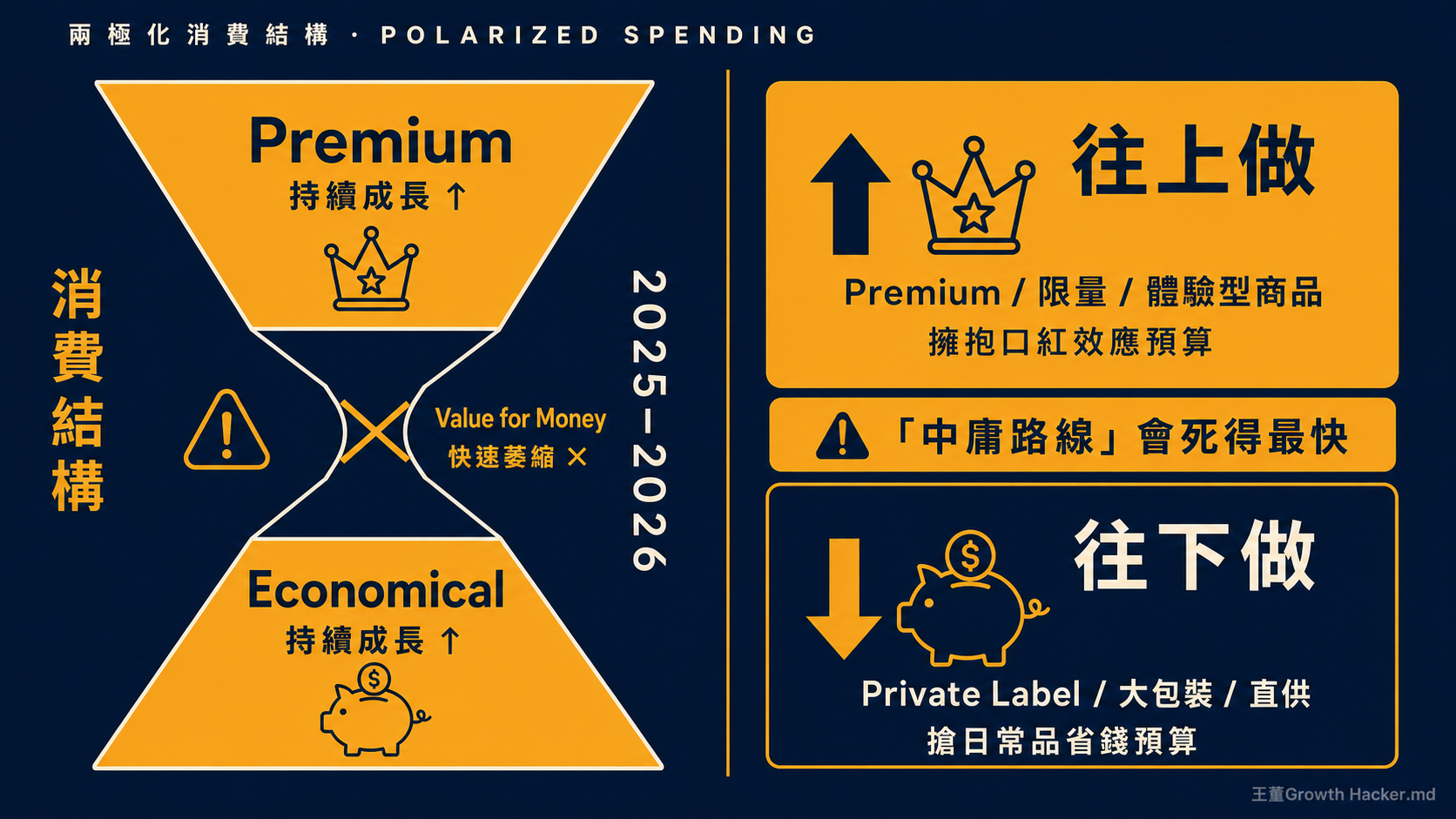 兩極化消費沙漏圖：Premium 成長、Value for Money 萎縮、Economical 成長