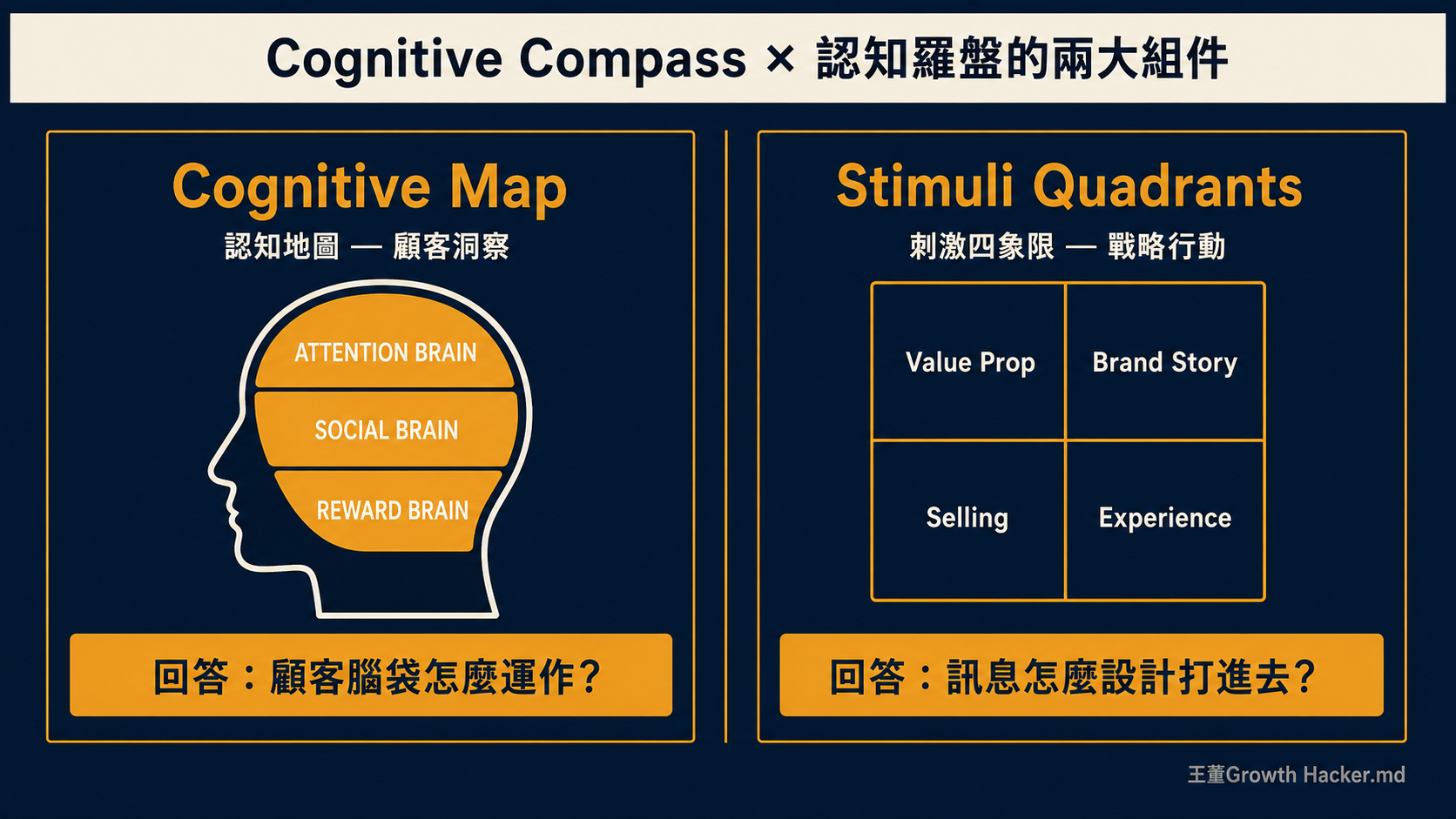Cognitive Compass 兩大組件：左為 Cognitive Map（認知地圖／顧客洞察），右為 Stimuli Quadrants（刺激四象限／戰略行動）