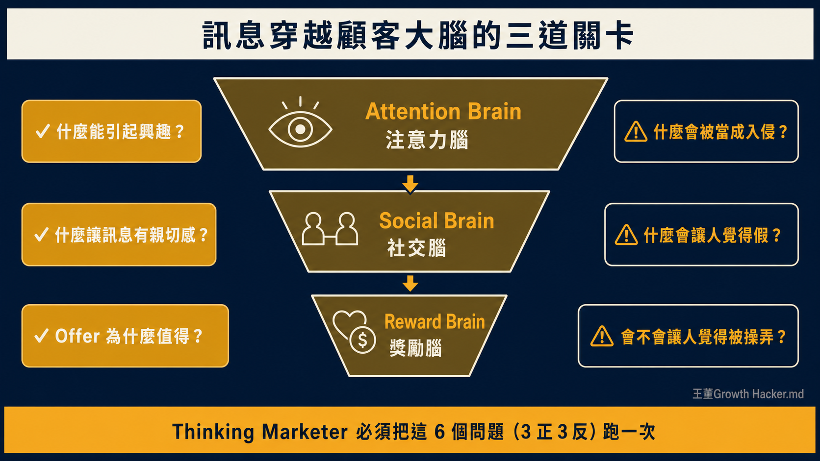 訊息穿越顧客大腦的三道關卡漏斗：Attention Brain → Social Brain → Reward Brain，每關都要問「該問」與「也要問」兩組問題