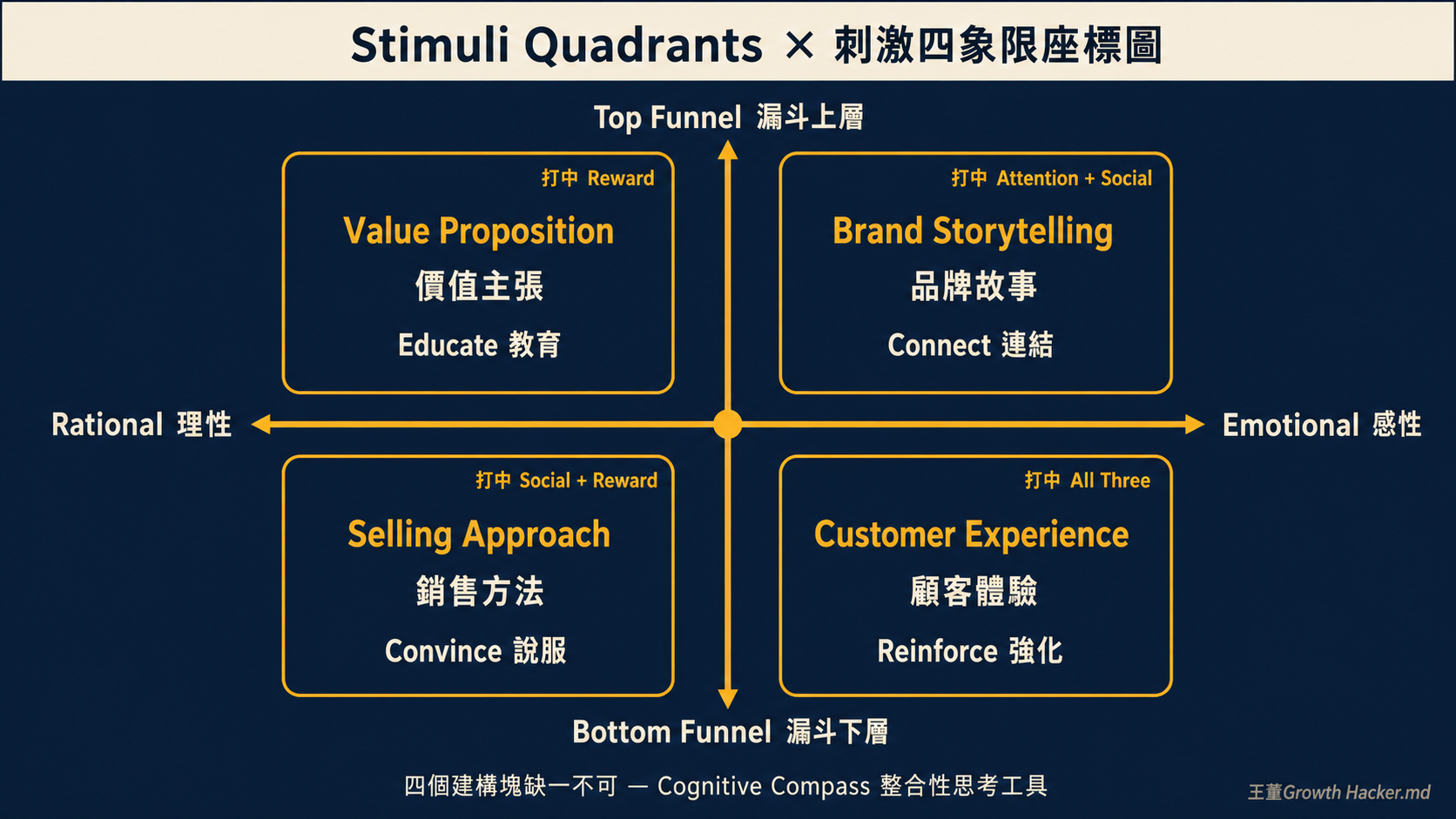 Stimuli Quadrants 刺激四象限座標圖：橫軸 Rational↔Emotional、縱軸 Top↔Bottom Funnel，4 個建構塊與對應角色一覽