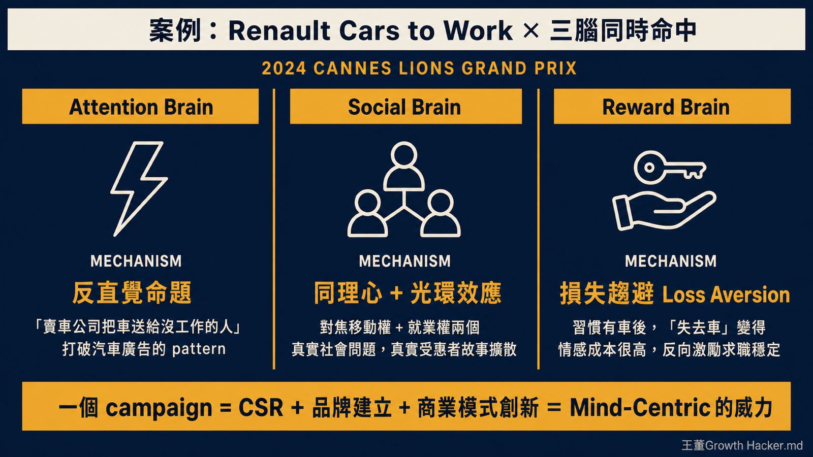 Renault Cars to Work 三腦同時命中分析：Attention（反直覺命題）／Social（同理心+光環效應）／Reward（損失趨避）