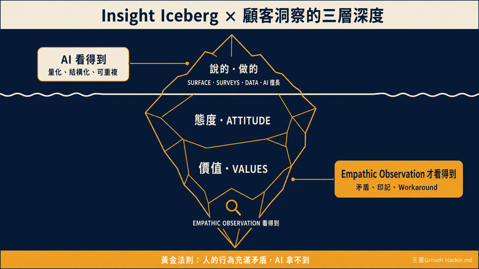 洞察冰山模型示意：說的、做的浮在水面；態度與價值觀藏在水面下，AI 看不到只有同理觀察看得見