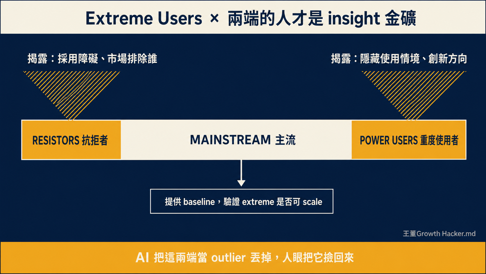 Extreme Users 光譜：抗拒者與重度使用者位於兩端，AI 會當成 outlier 丟掉，但人眼把他們撿回來