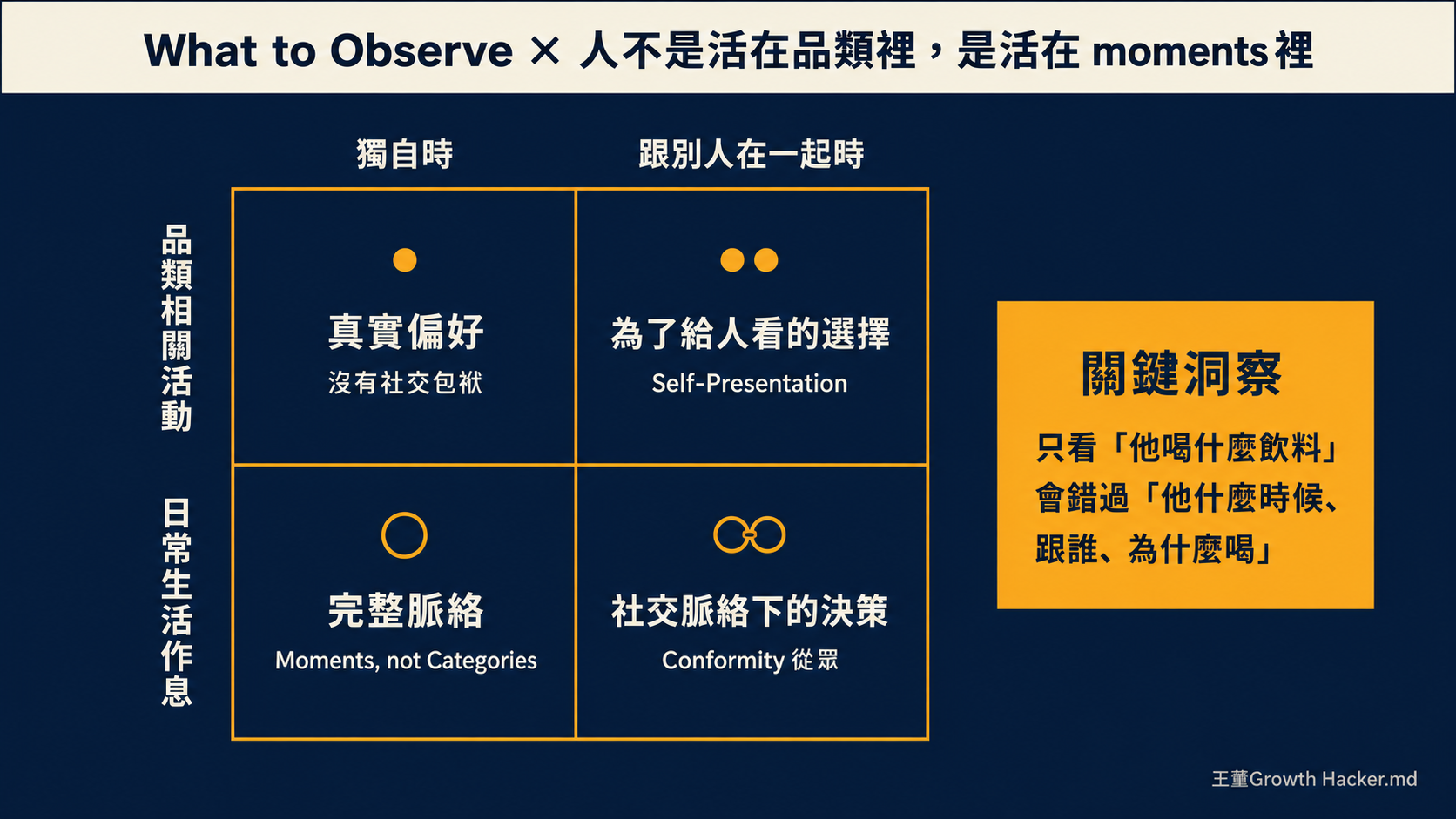觀察活動 2x2 矩陣：橫軸獨自 vs 跟別人在一起，縱軸品類相關 vs 日常生活作息