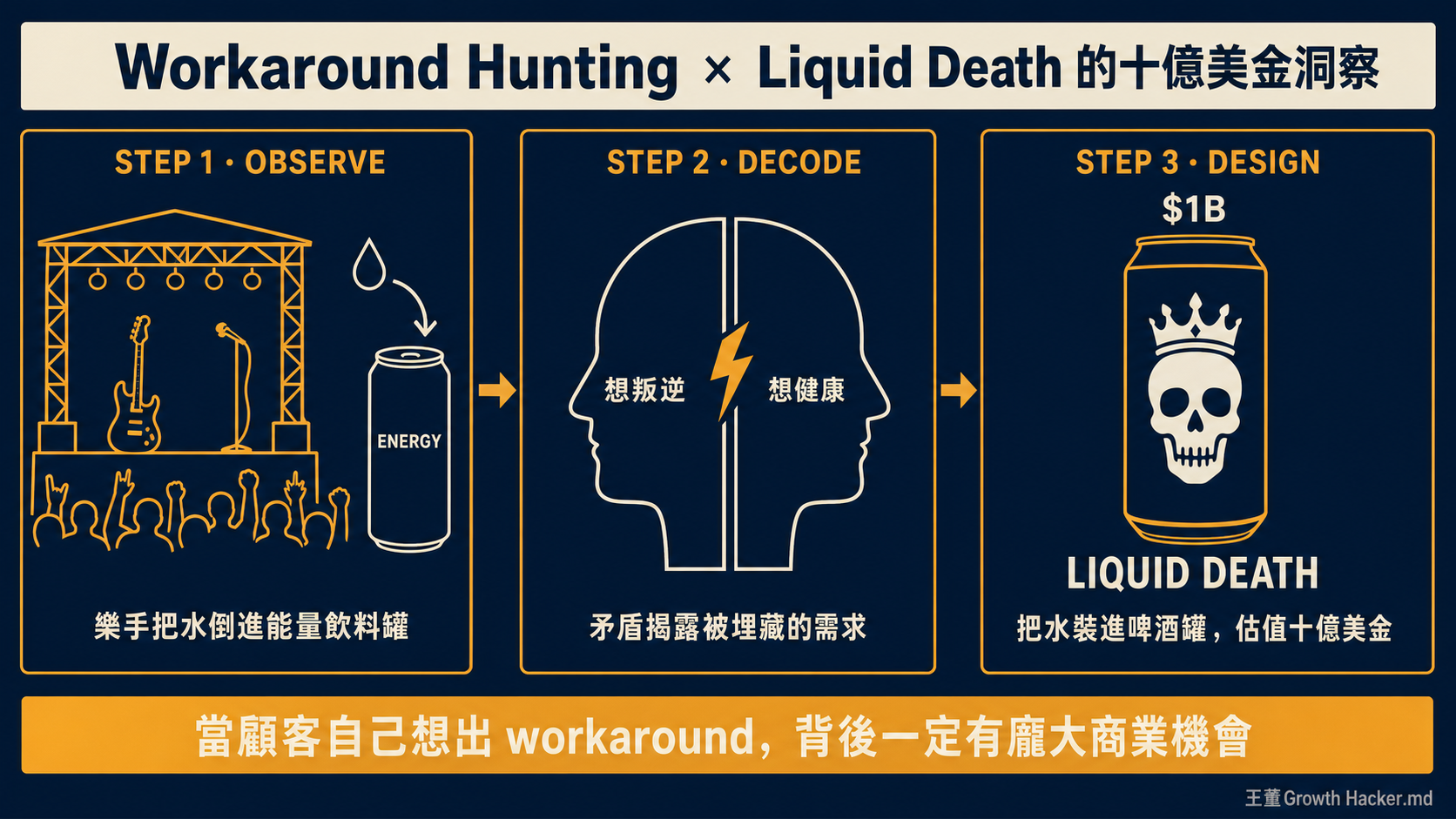 Liquid Death 三步驟洞察故事：觀察樂手把水倒進能量飲料罐 → 解讀「叛逆 vs 健康」矛盾 → 設計成十億美金品牌