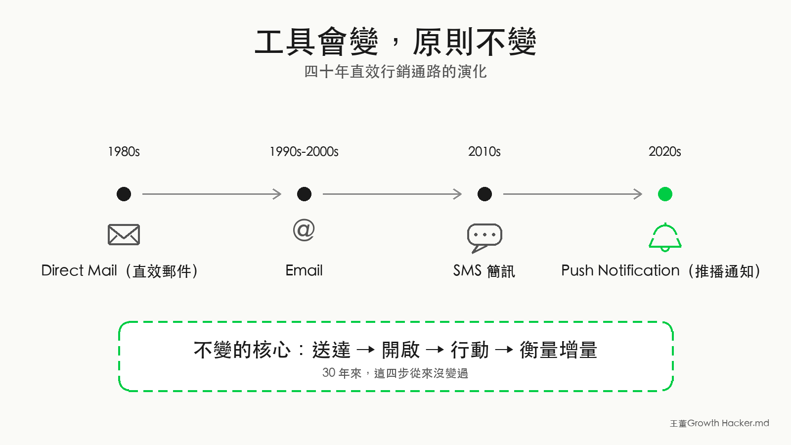 四十年直效行銷通路演化：Direct Mail → Email → SMS → Push Notification