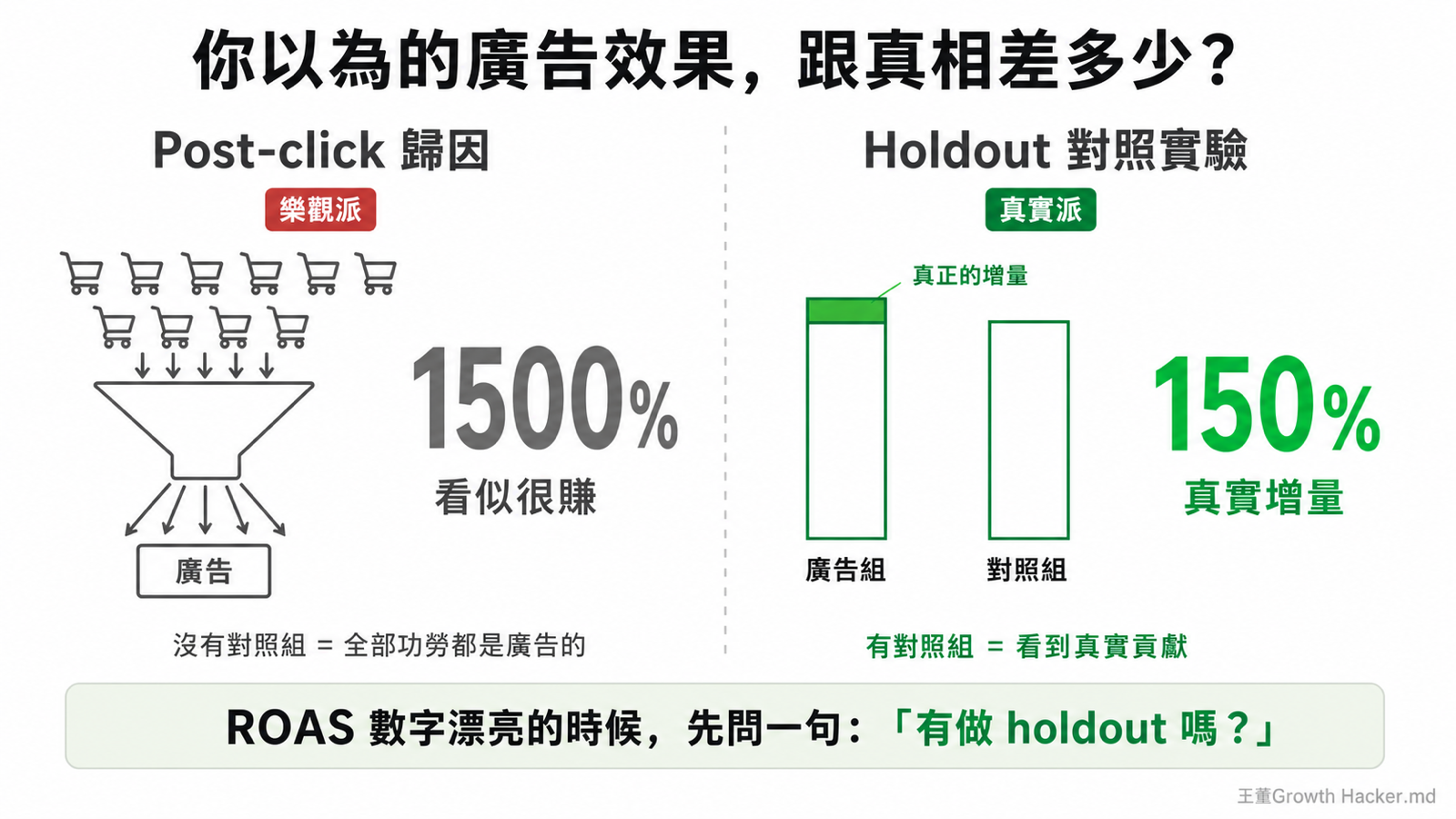 Post-click 歸因 vs Holdout 對照實驗的對比