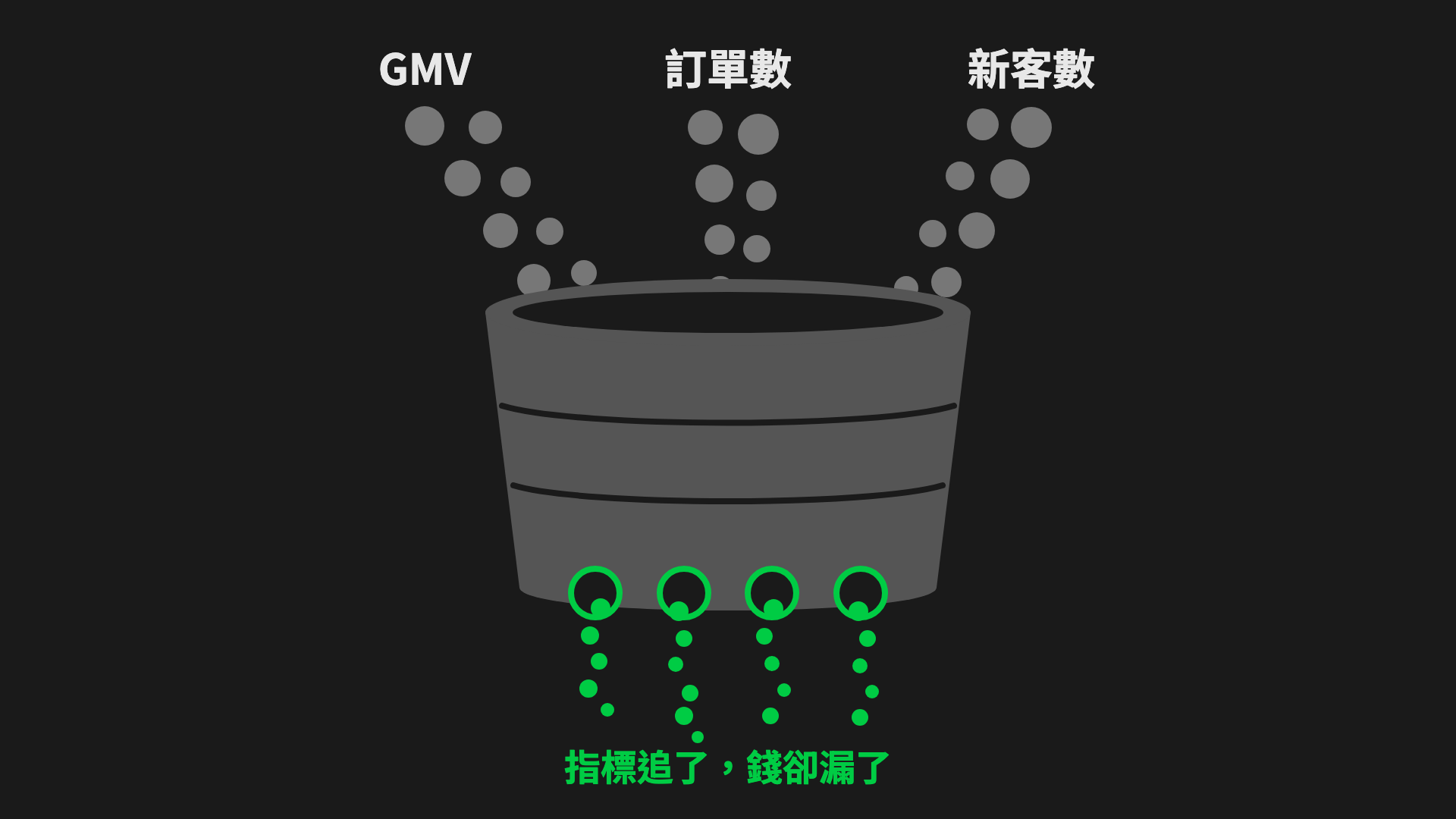 指標通膨示意圖：台灣電商 KPI 追了很多指標，北極星指標卻從底部漏掉