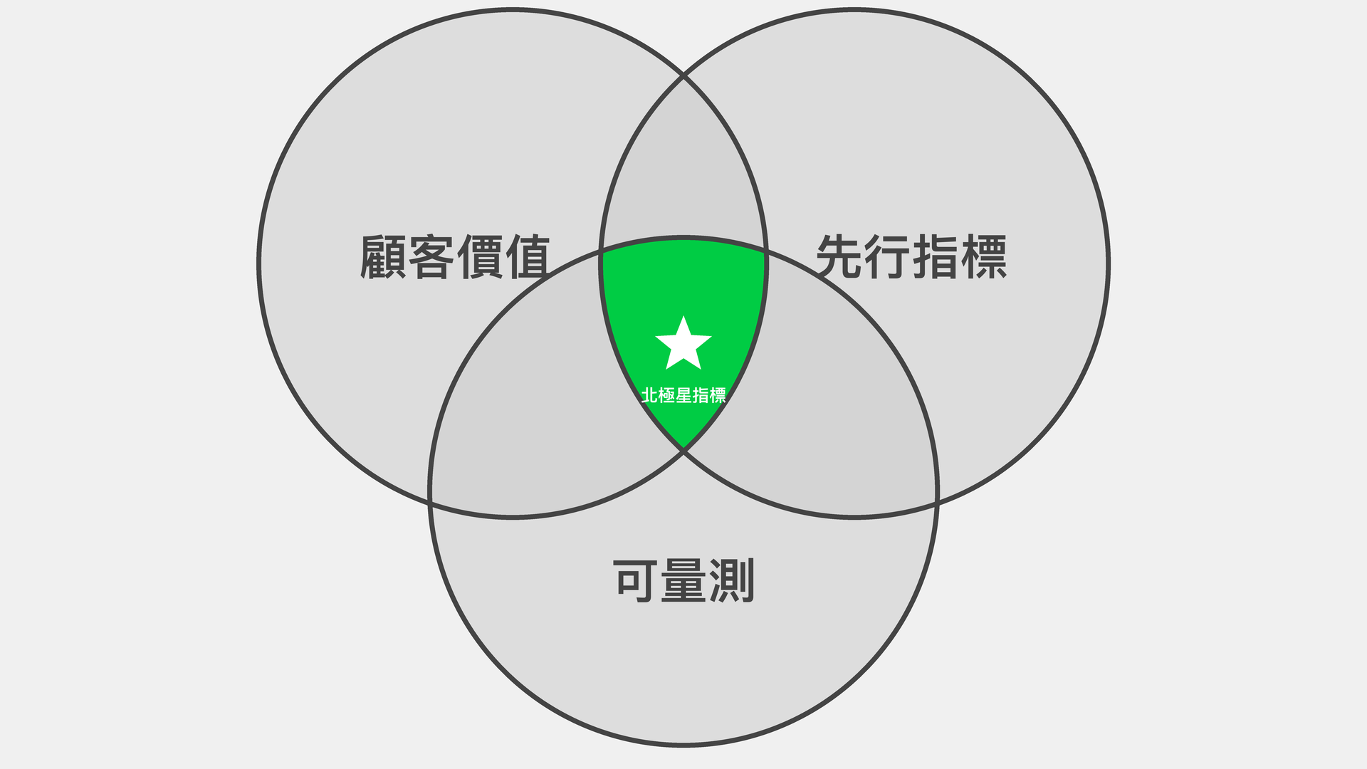 北極星指標三條件示意圖：顧客價值、先行指標、可量測三者交集，North Star Metric 診斷框架