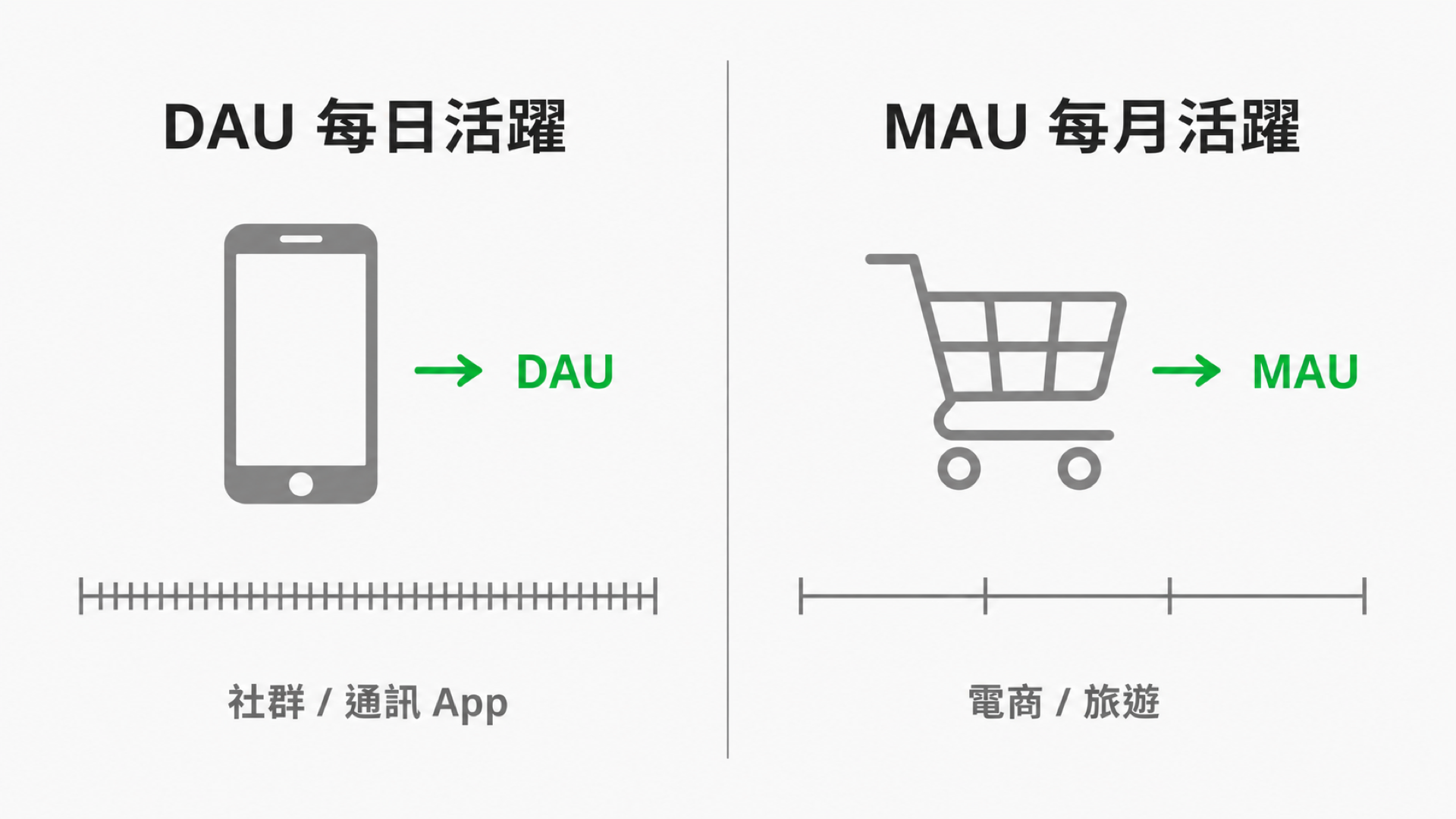 MAU vs DAU 電商成長指標頻次診斷圖：社群 App 配 DAU，電商配 MAU