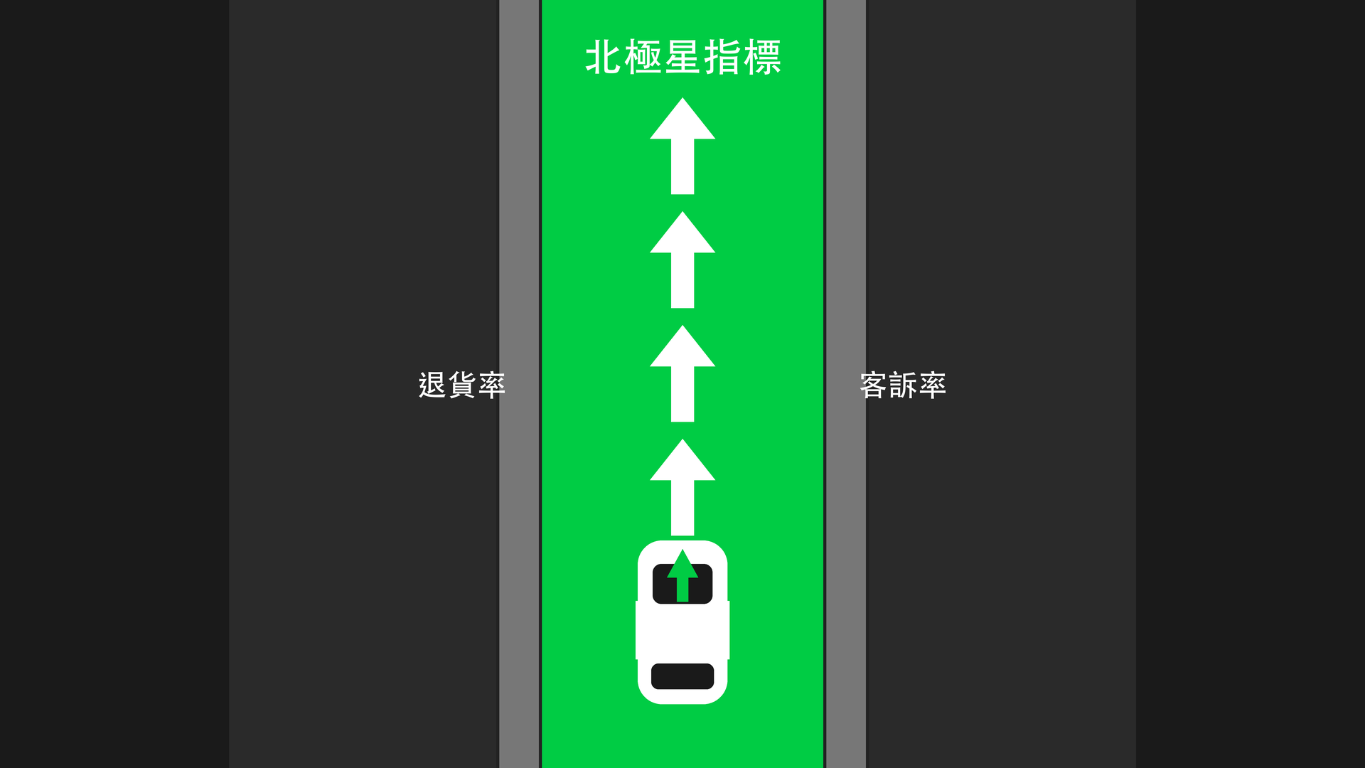 護欄指標系統圖：電商北極星指標是綠色車道，退貨率和客訴率是 Guardrail Metrics 護欄