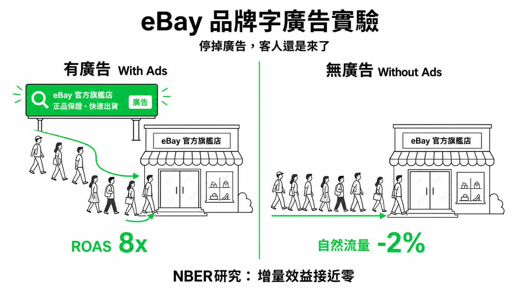 eBay 品牌字廣告實驗：自然流量 vs 廣告流量，停掉廣告後流量幾乎不變的增量測試示意圖