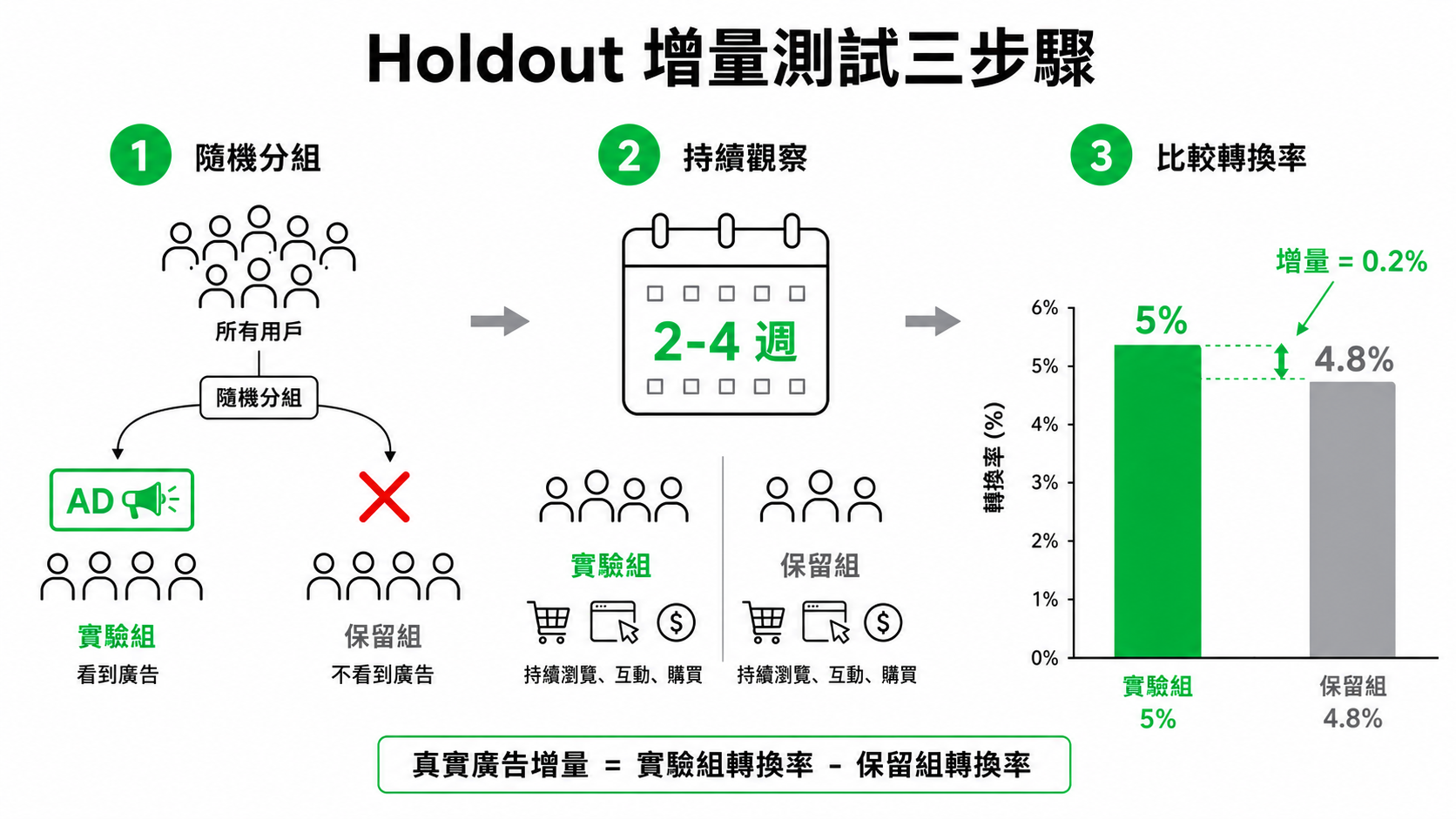 Holdout 增量測試三步驟流程圖：隨機分組 → 實驗組有廣告 vs 保留組無廣告 → 對比轉換差異
