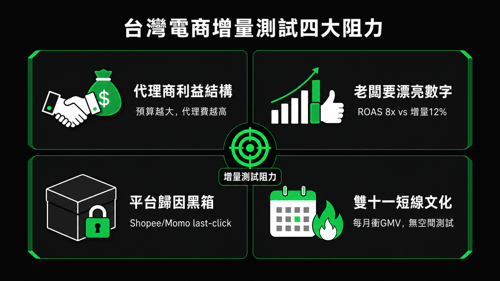 台灣電商增量測試四大阻力：代理商利益、老闆要漂亮數字、平台歸因黑箱、雙十一短線文化