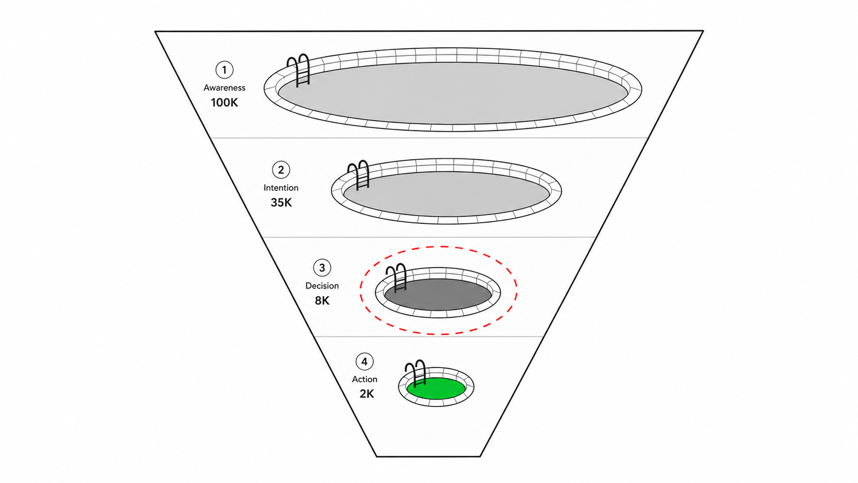 Pool-size analysis 池子大小分析示意圖：倒三角形漏斗四層（Awareness 100K, Intention 35K, Decision 8K, Action 2K），Decision 那一層用紅色虛線圈出異常縮水，Action 池子是綠色