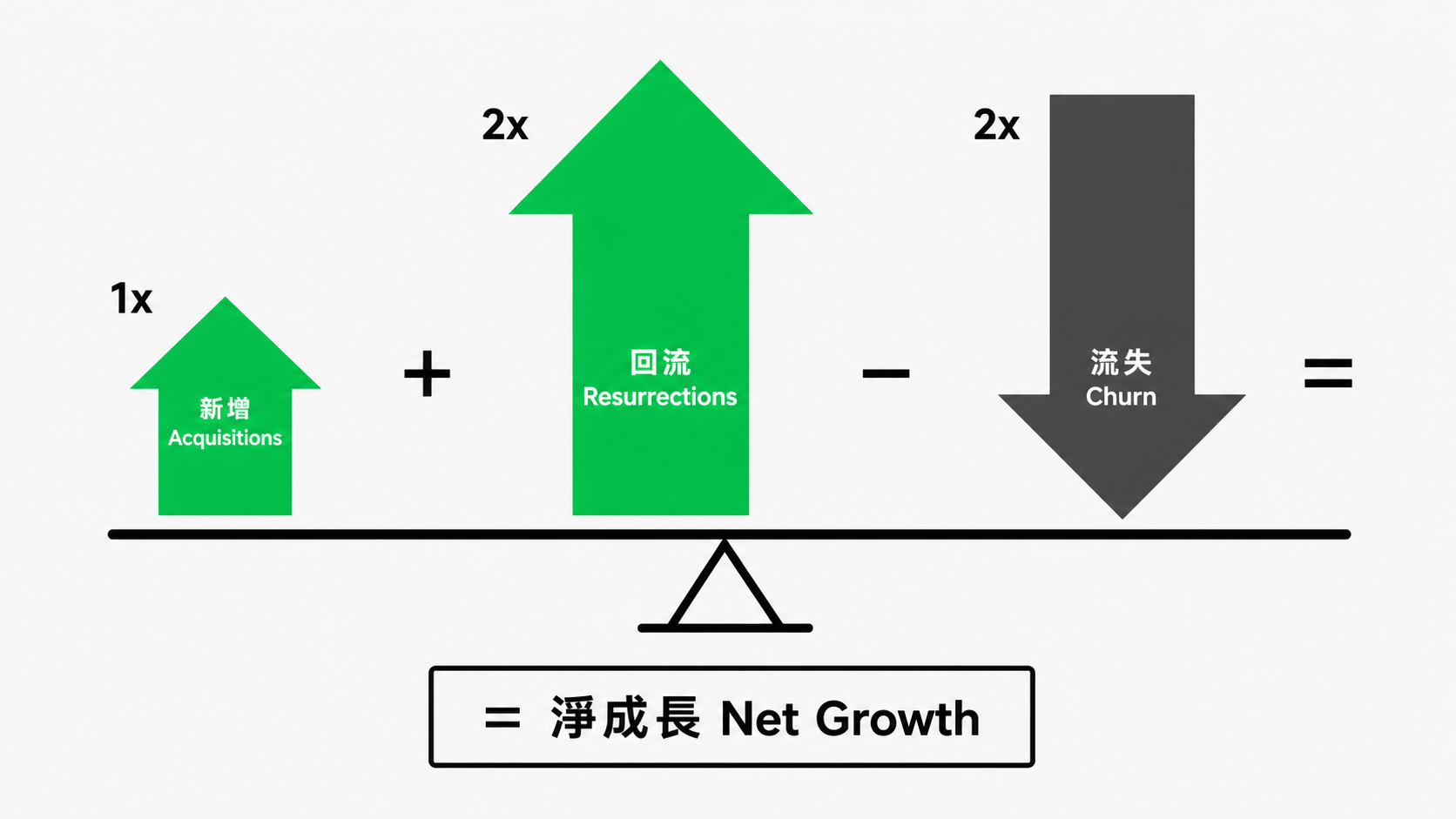 Growth Accounting 三力對沖示意圖：左邊兩個綠色向上箭頭『新增 Acquisitions 1x』和『回流 Resurrections 2x』，右邊一個灰色向下箭頭『流失 Churn 2x』，下方天秤標示『= 淨成長 Net Growth』
