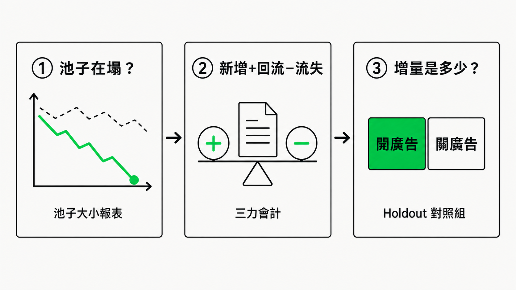 台灣電商三步驟工作流圖：左到右三個方框，① 池子大小報表（折線圖向下，標題池子在塌）② 三力會計（加減符號 +/-，標題新增+回流-流失）③ Holdout 對照組（兩個方塊：綠色開廣告、灰色關廣告，標題增量是多少）