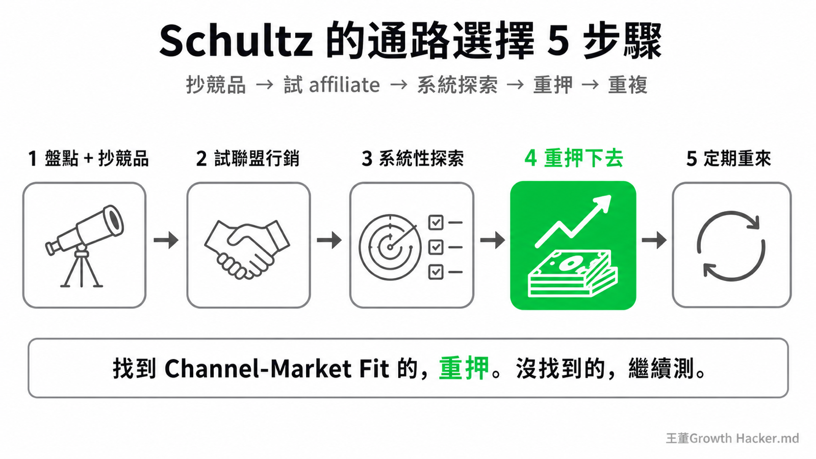 Schultz 通路選擇 5 步驟流程圖:盤點抄競品 → 試聯盟 → 系統探索 → 重押(綠色強調)→ 定期重來