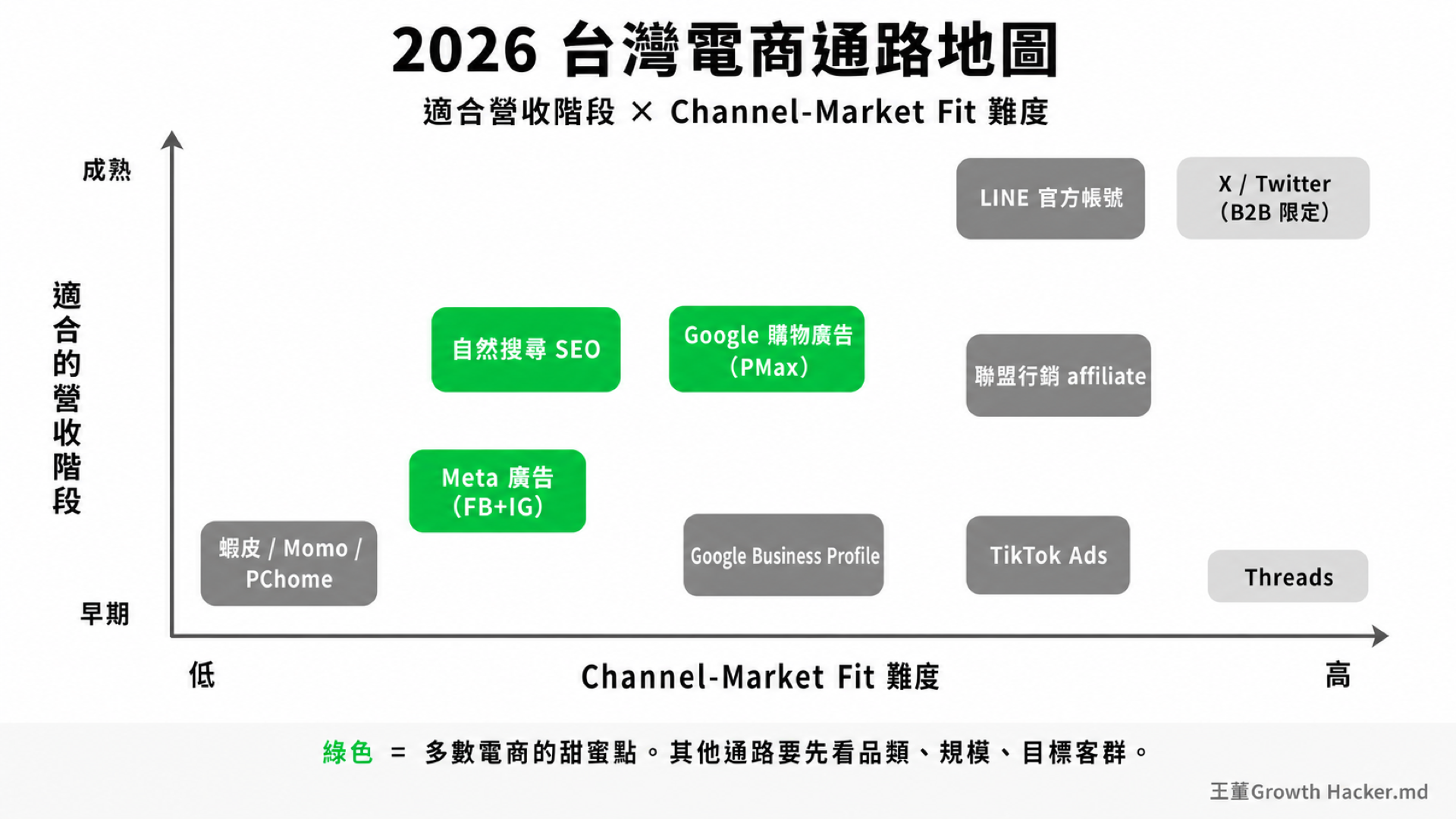 2026 台灣電商通路地圖:Meta 廣告 / Google 購物 / 自然搜尋 SEO 為甜蜜點(綠色),TikTok / LINE / Threads / X 等依品類規模配置