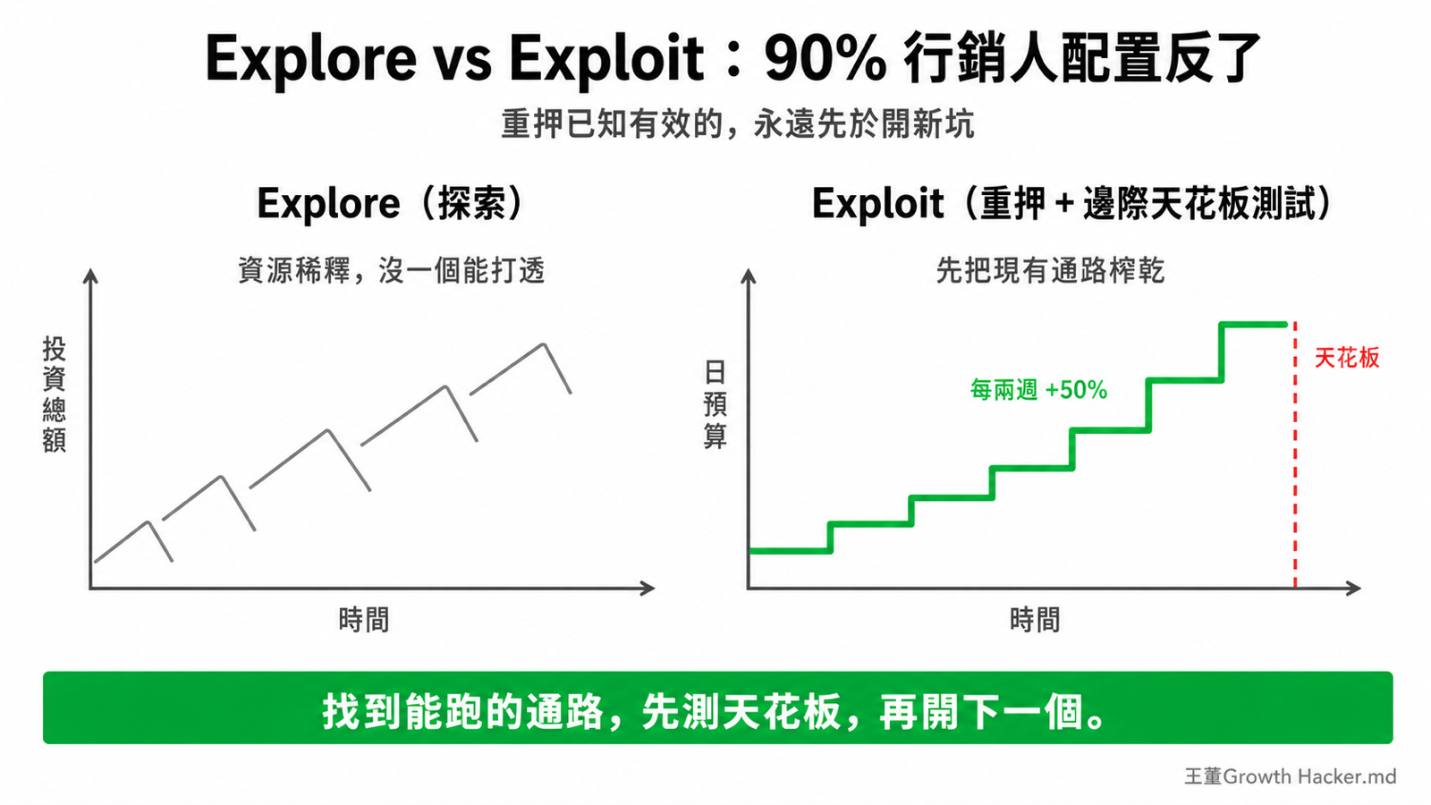 Explore vs Exploit 對比圖:左邊 5 條細灰線各代表新通路測試(資源稀釋),右邊一條綠色階梯折線是現有通路重押 + 邊際天花板測試,紅虛線標出 ROAS 跌破門檻處