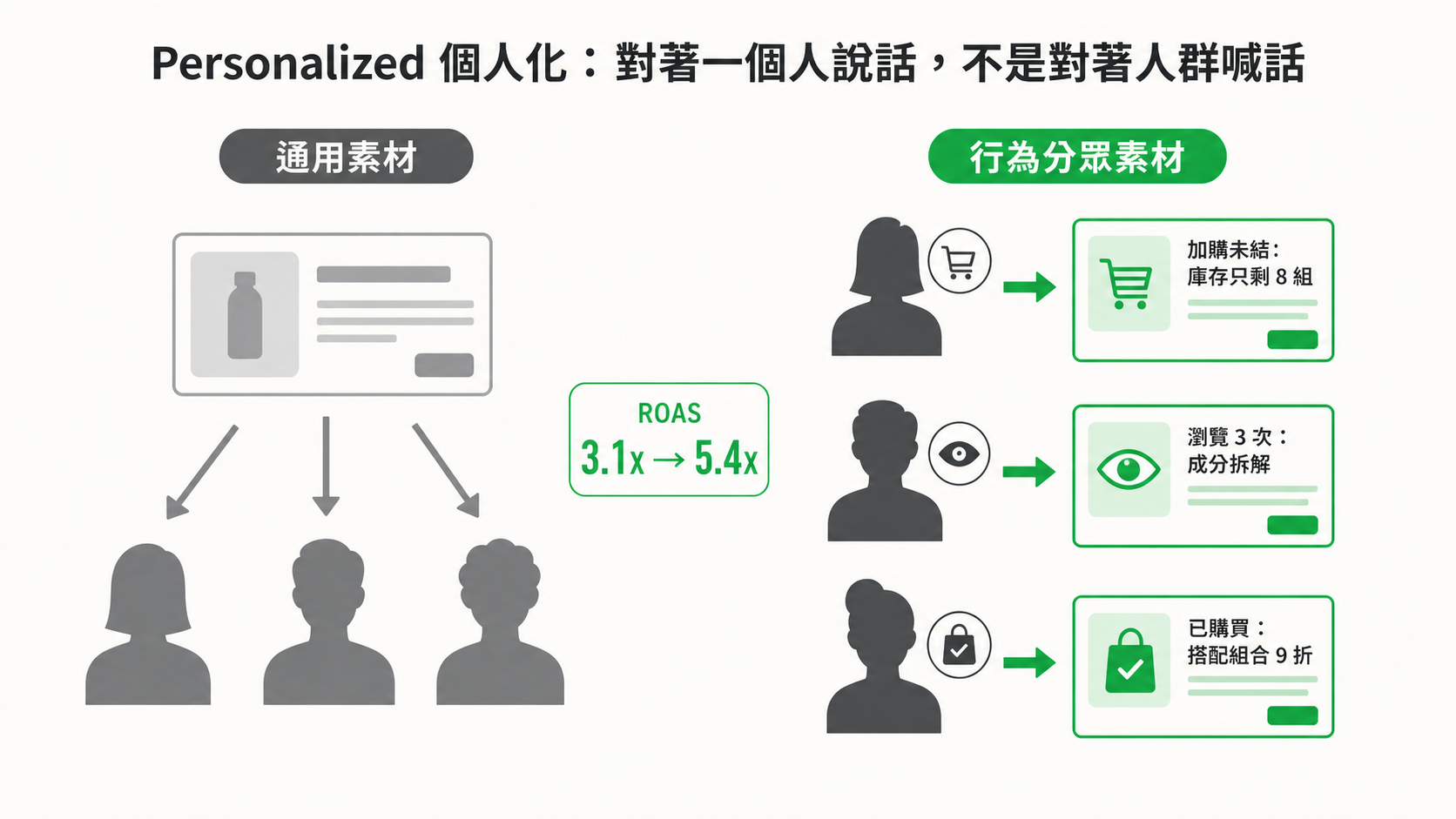 Creative 4P 之 Personalized 個人化：通用素材 vs 行為分眾素材，ROAS 從 3.1x 拉到 5.4x