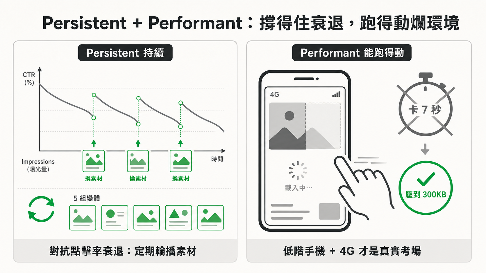 Creative 4P 之 Persistent 與 Performant：CTR 衰退輪播曲線與低階手機 4G 效能測試