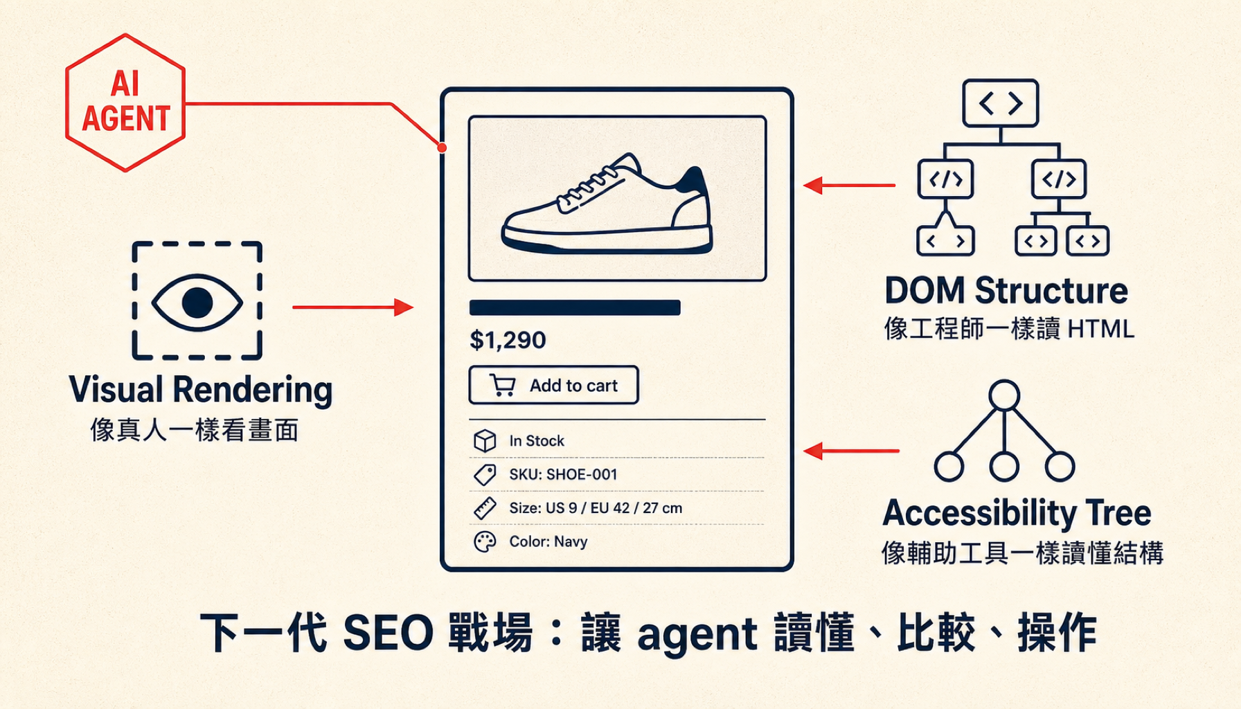 Agent 讀網站的三層：Visual Rendering、DOM Structure、Accessibility Tree