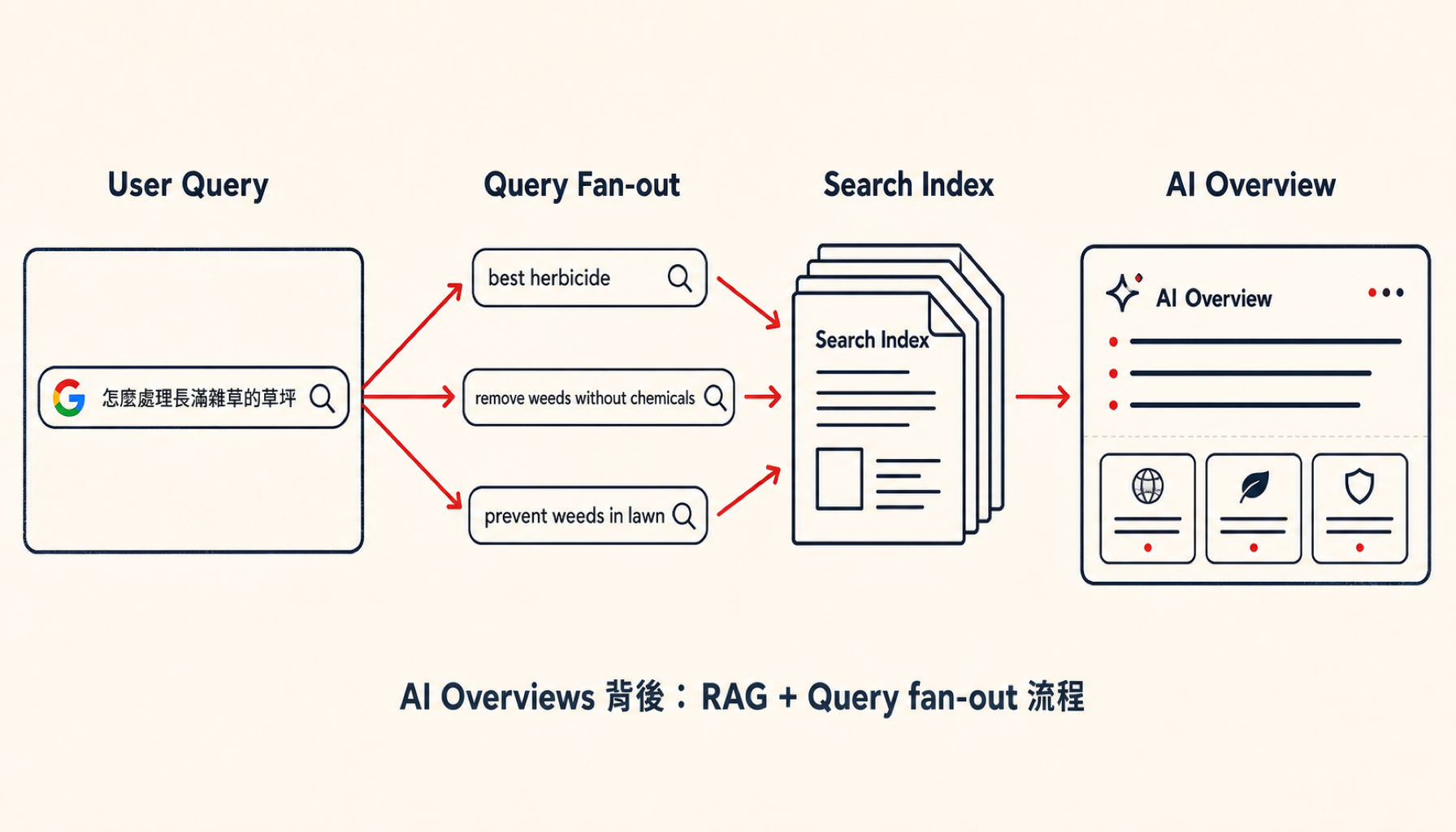AI Overviews 背後流程：User Query → Query Fan-out → Search Index → AI Overview