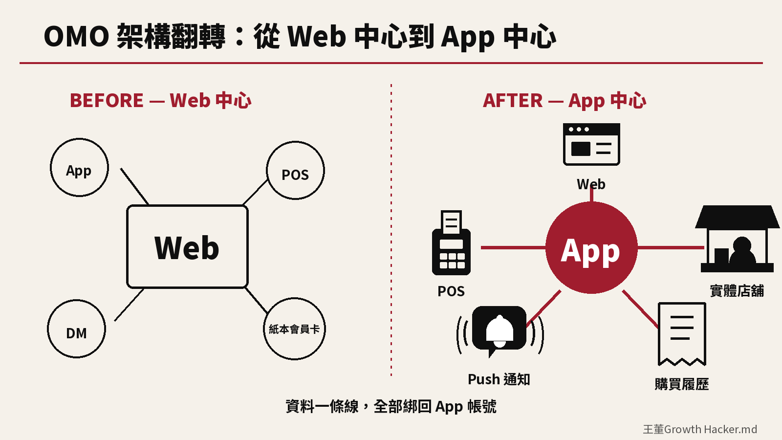 OMO 架構翻轉：從 Web 中心到 App 中心