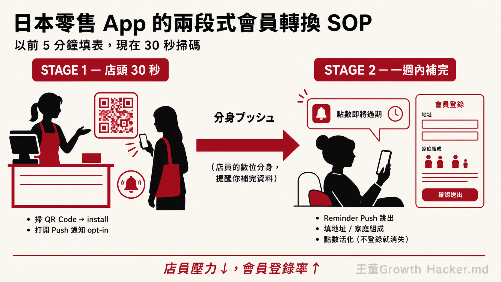日本零售 App 的兩段式會員轉換 SOP
