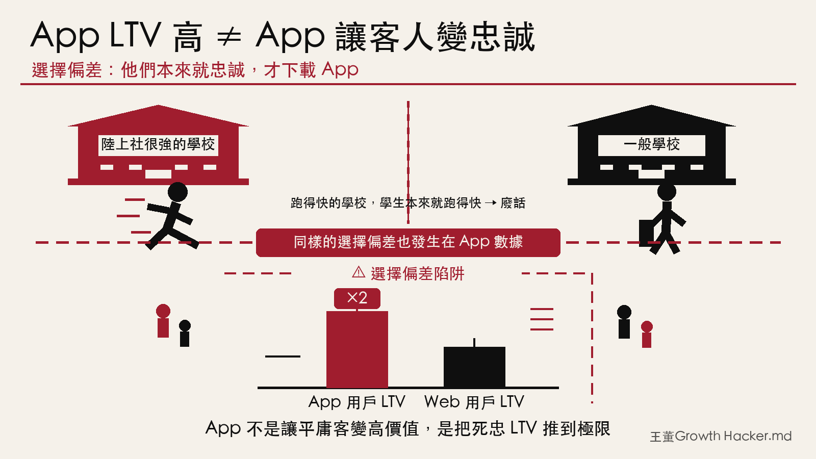 App LTV 高 ≠ App 讓客人變忠誠：選擇偏差陷阱