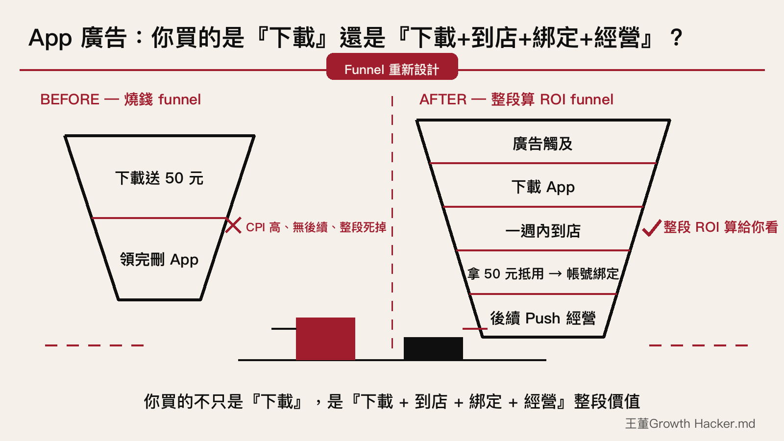 App 廣告 funnel 重新設計：BEFORE 燒錢 vs AFTER 整段算 ROI