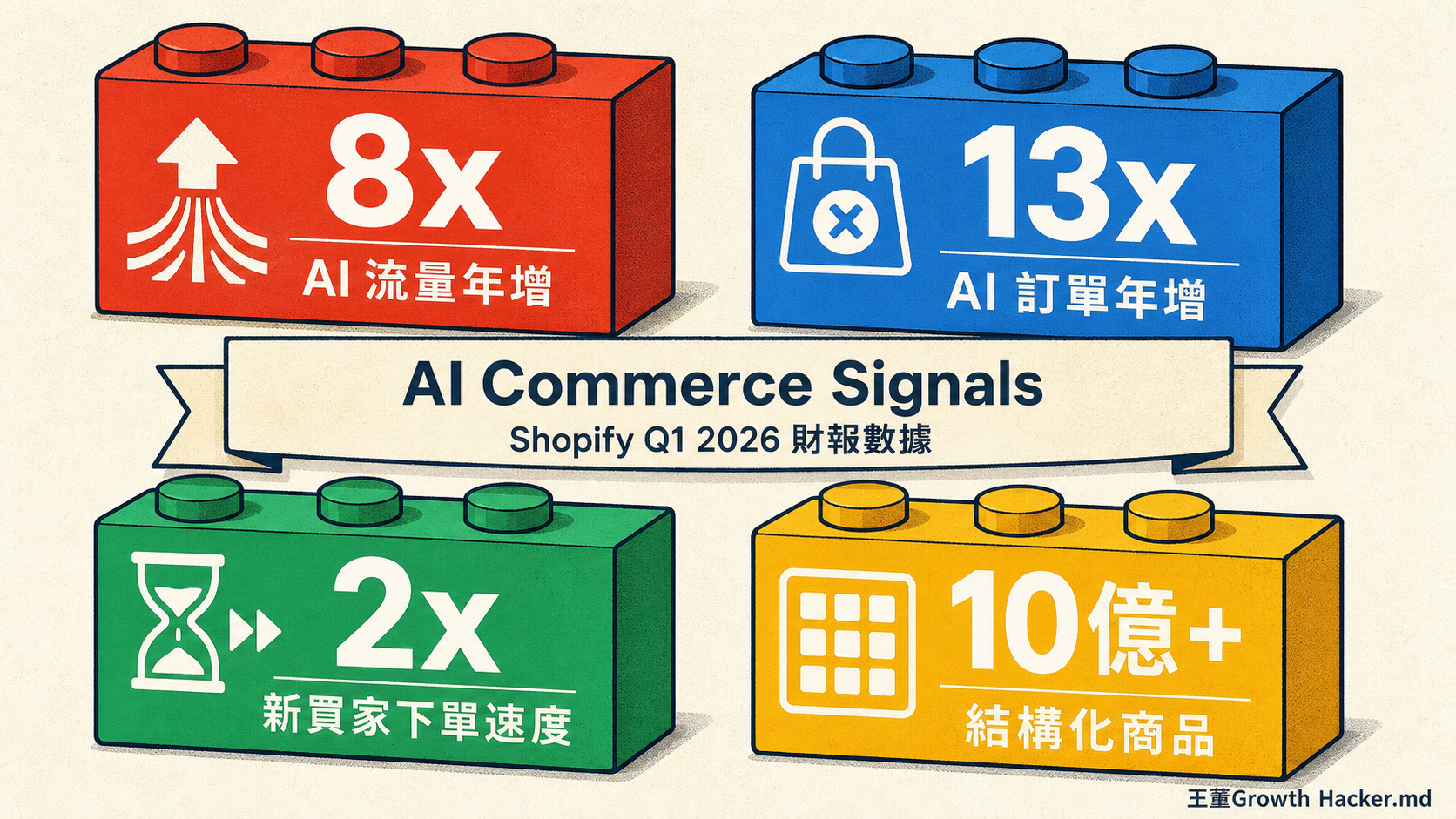 AI Commerce Signals:Shopify Q1 2026 四大數據