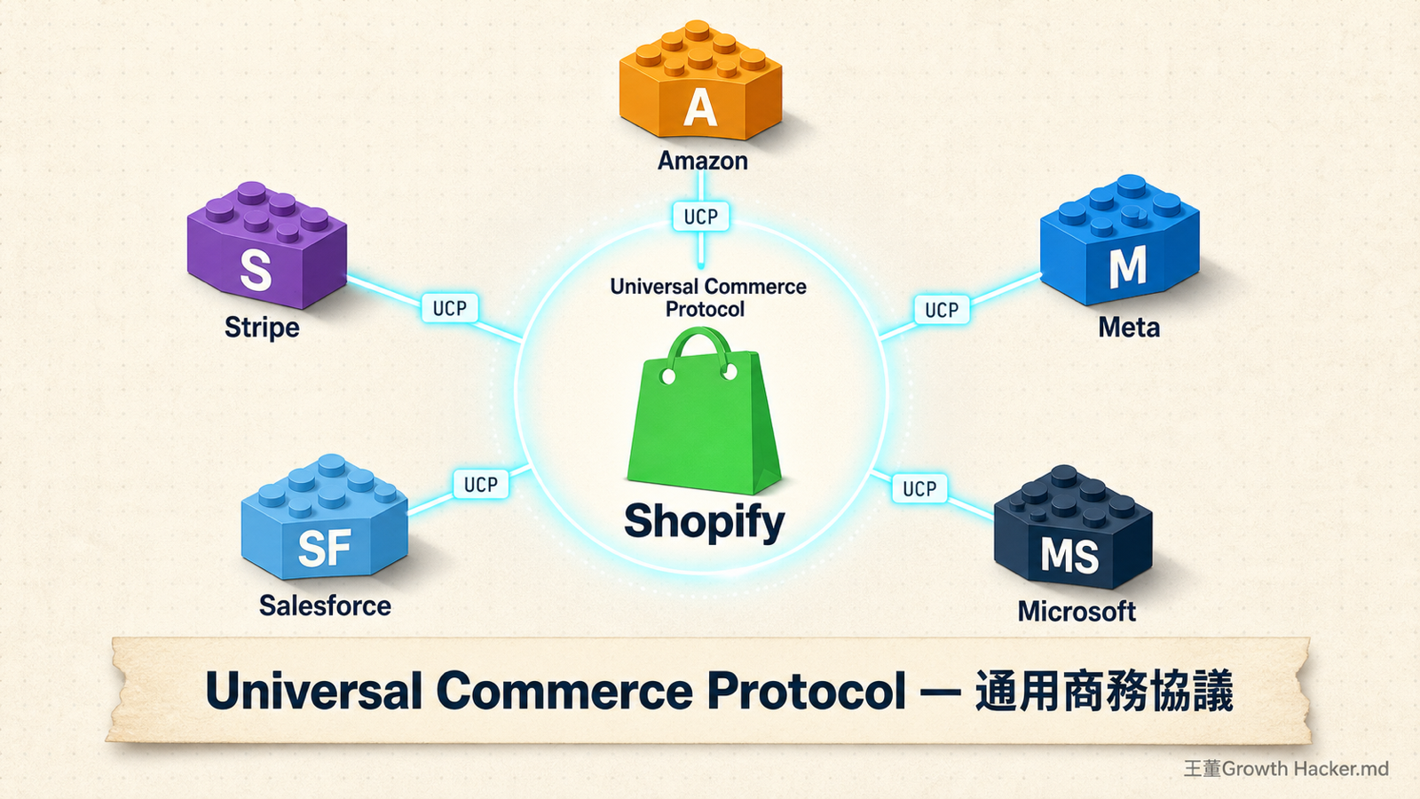 UCP 通用商務協議生態:Shopify 為核心,5 大科技巨頭環繞