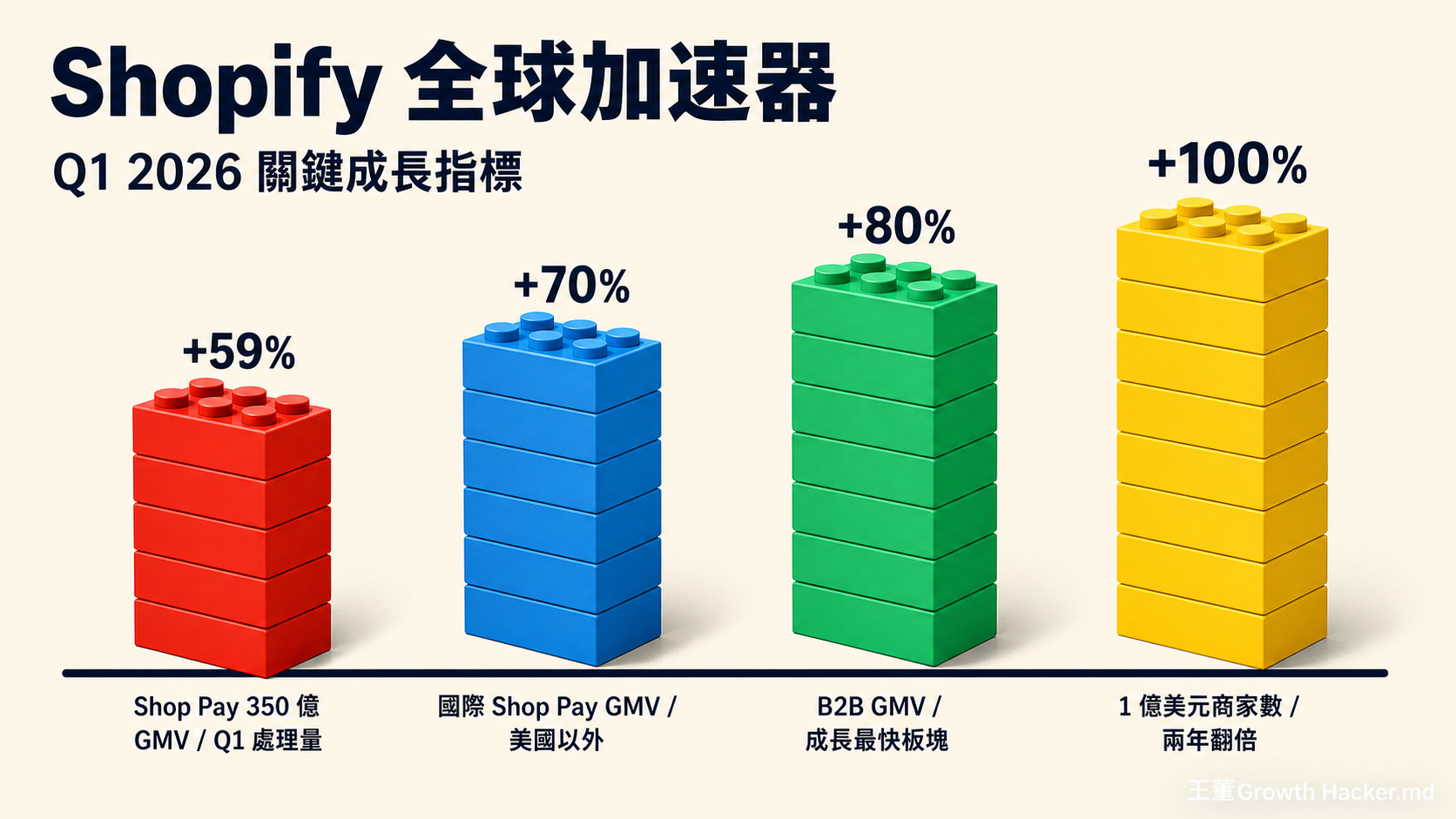 Shopify 全球加速器:Q1 2026 四大關鍵成長指標