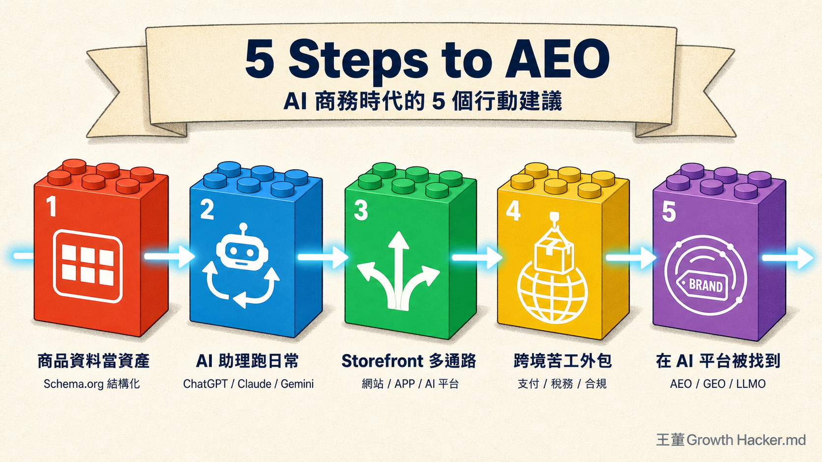 5 Steps to AEO:AI 商務時代的 5 個行動建議