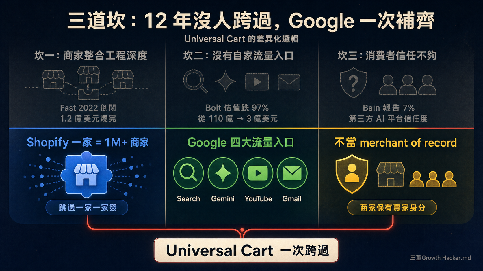 三道坎：12 年沒人跨過，Google 一次補齊