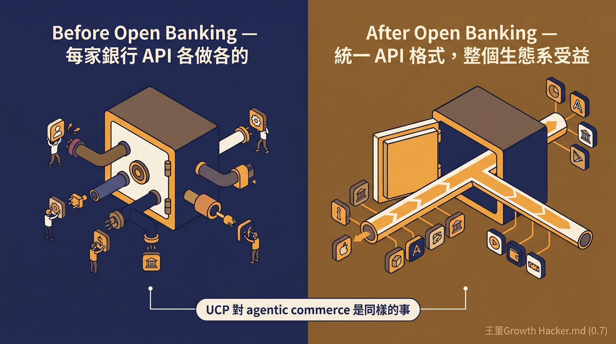 UCP 之於 agentic commerce,就像 Open Banking 之於金融業:開放協定統一 API 格式,整個生態系受益