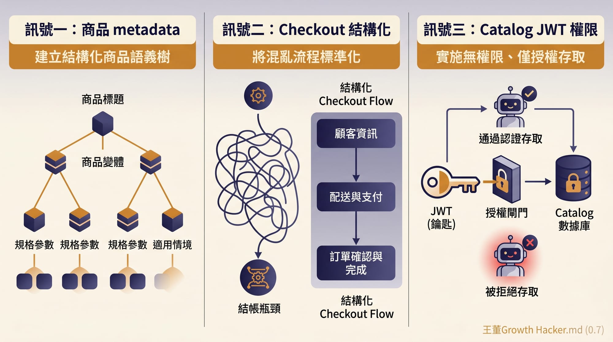 UCP 對台灣電商的三個訊號:商品 metadata 結構化、checkout flow 標準化、Catalog JWT 權限管理