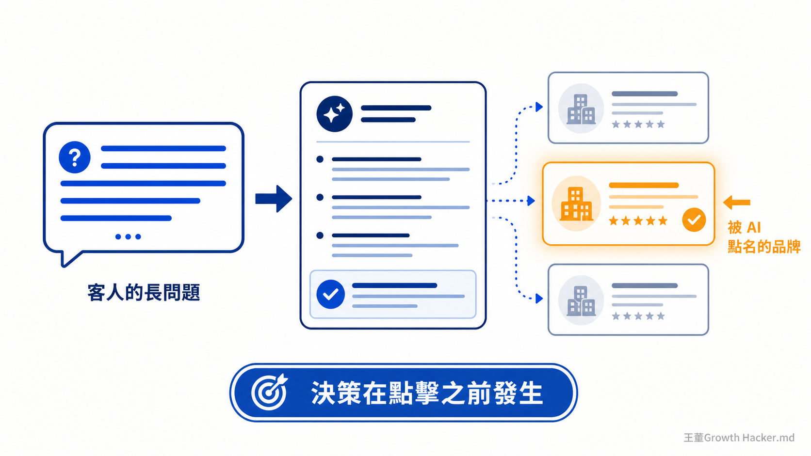 客人用一句長問題問 AI，AI 直接點名三個品牌，決策在點擊之前就發生