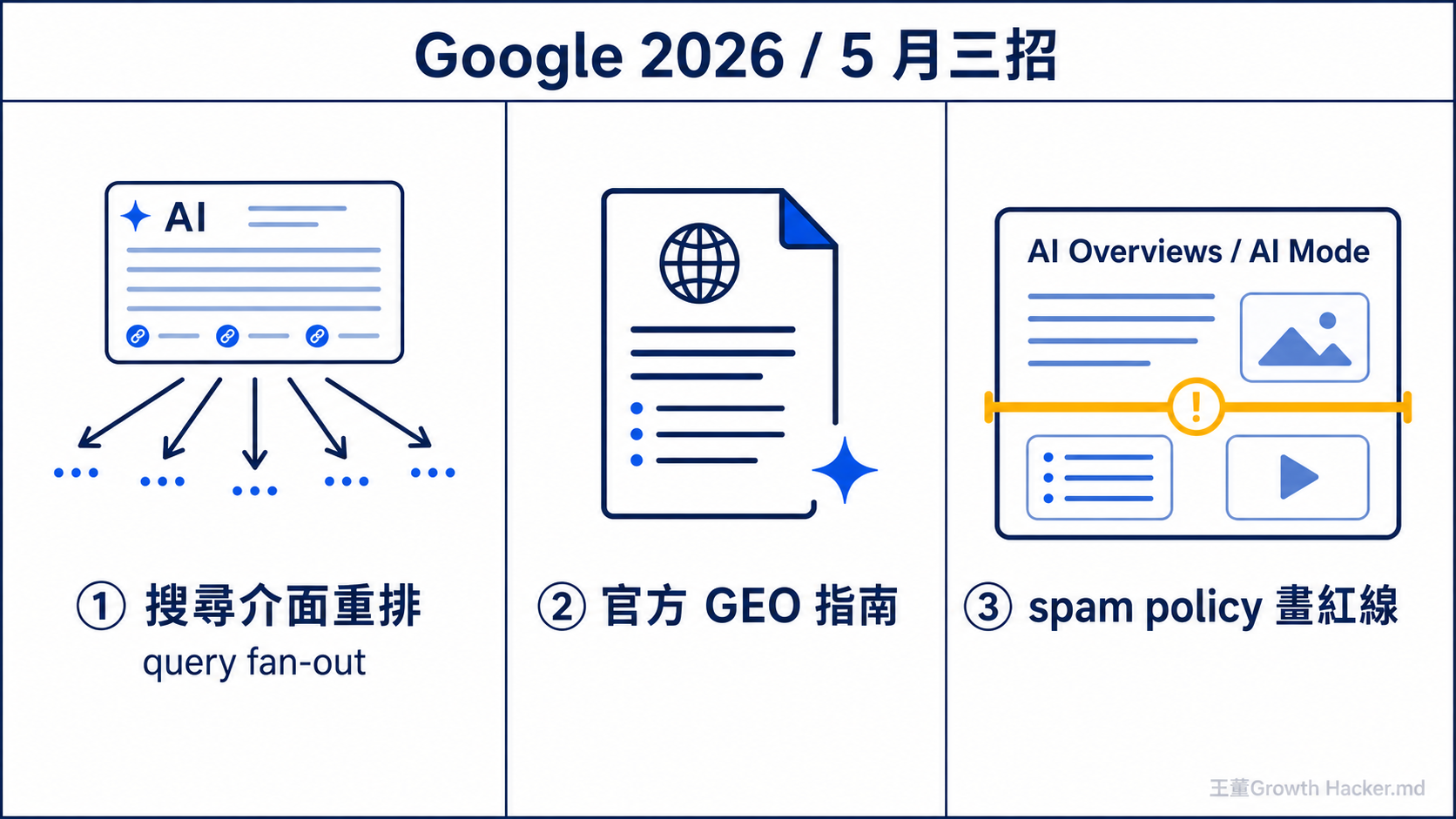 Google 2026 年 5 月三招：搜尋介面重排、官方 GEO 指南、spam policy 畫紅線