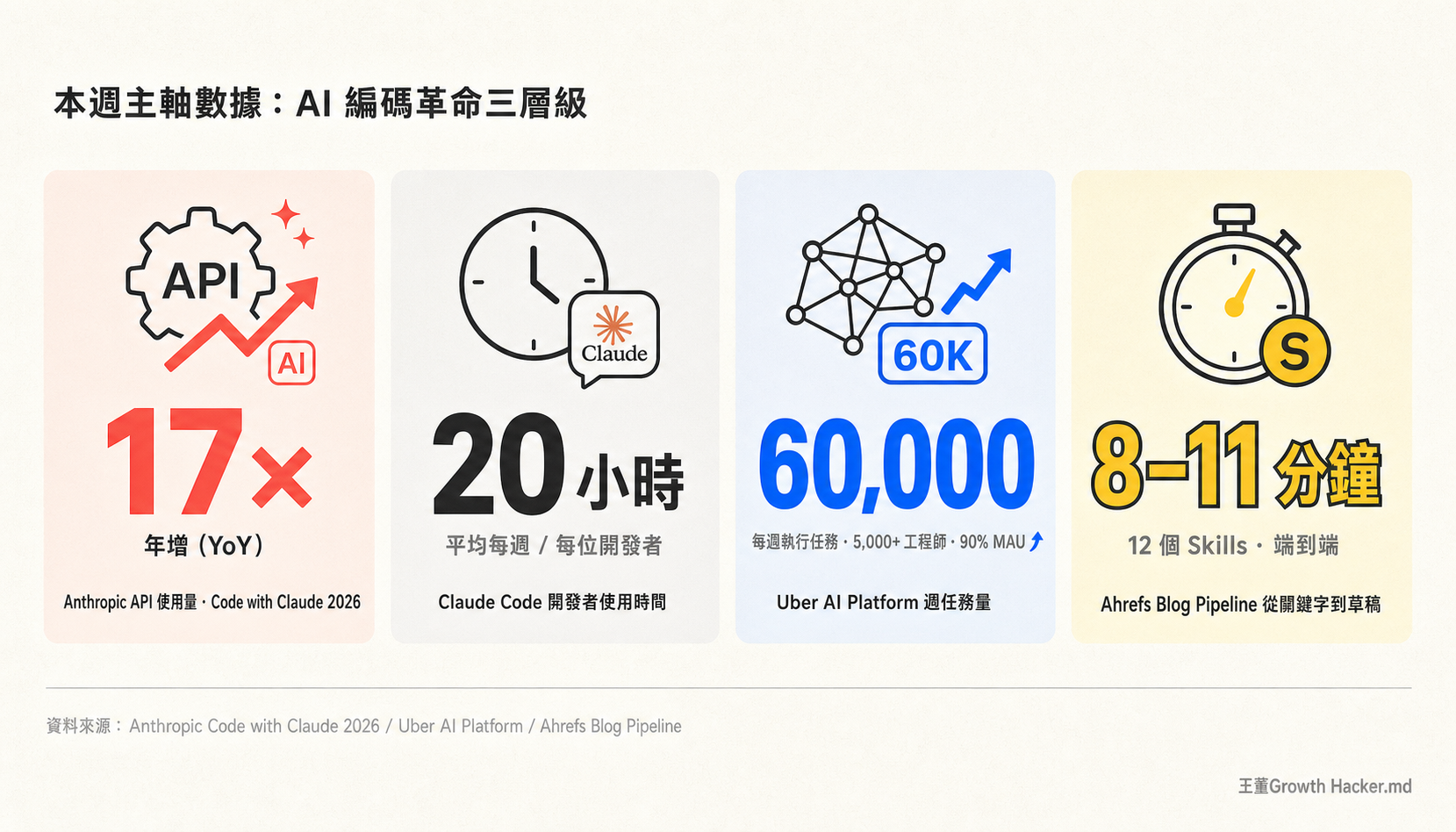 本週主軸數據卡：Anthropic API 17x、Claude Code 20hr/週、Mercado Libre 50 萬 PR + 9,000 應用現代化、Uber 60K 任務/週、Ahrefs Pipeline 8–11 分鐘成稿