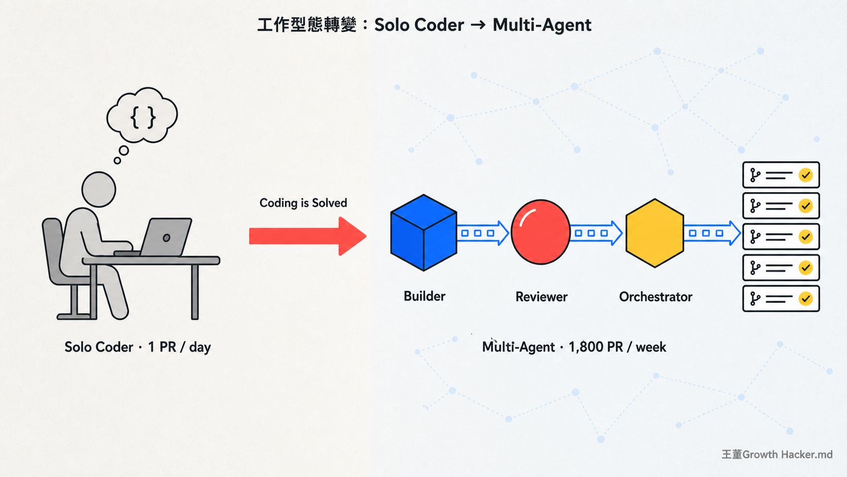 Solo Coder 進化到 Multi-Agent 編排：左邊一個工程師寫一個 PR；右邊 builder agent 寫、reviewer agent 審、orchestrator agent 派工，箭頭從左到右