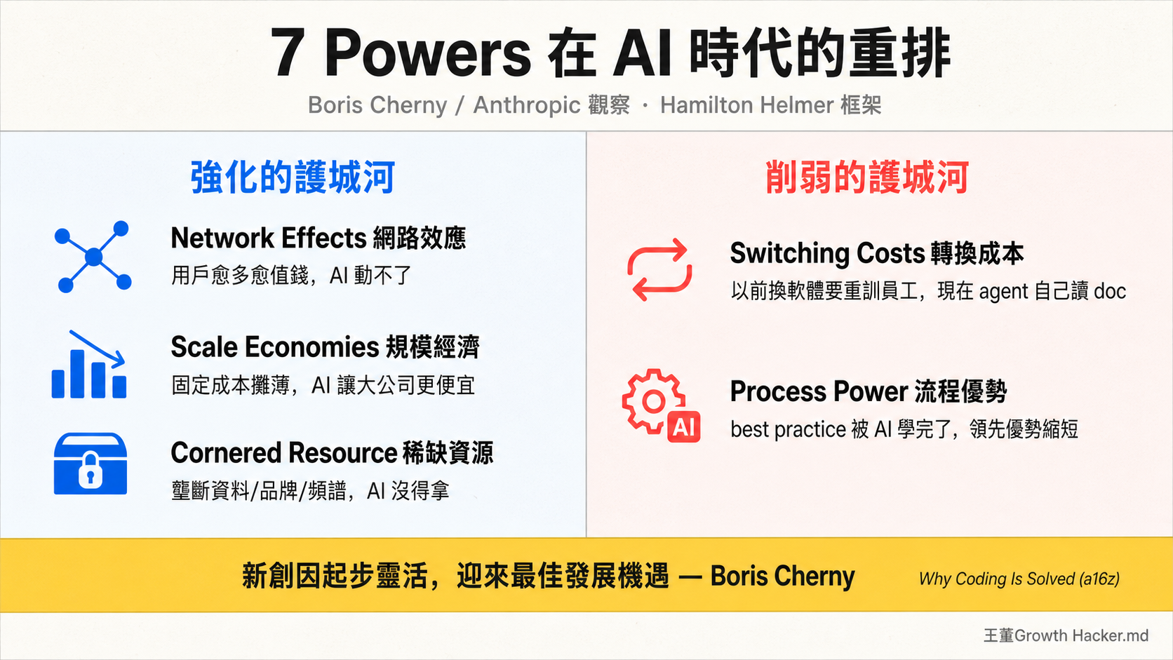 7 Powers in AI 時代：左欄三條藍色「強化的護城河」（網路效應/規模經濟/稀缺資源）；右欄兩條珊瑚紅「削弱的護城河」（轉換成本/流程優勢）；底部黃色一句「新創靈活起步迎最佳機遇」
