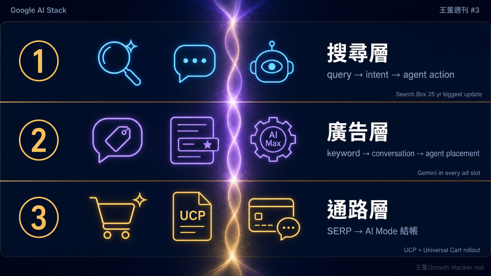 Google AI Stack 三層拆解:搜尋層、廣告層、通路層被同一條 Gemini 主幹串起來