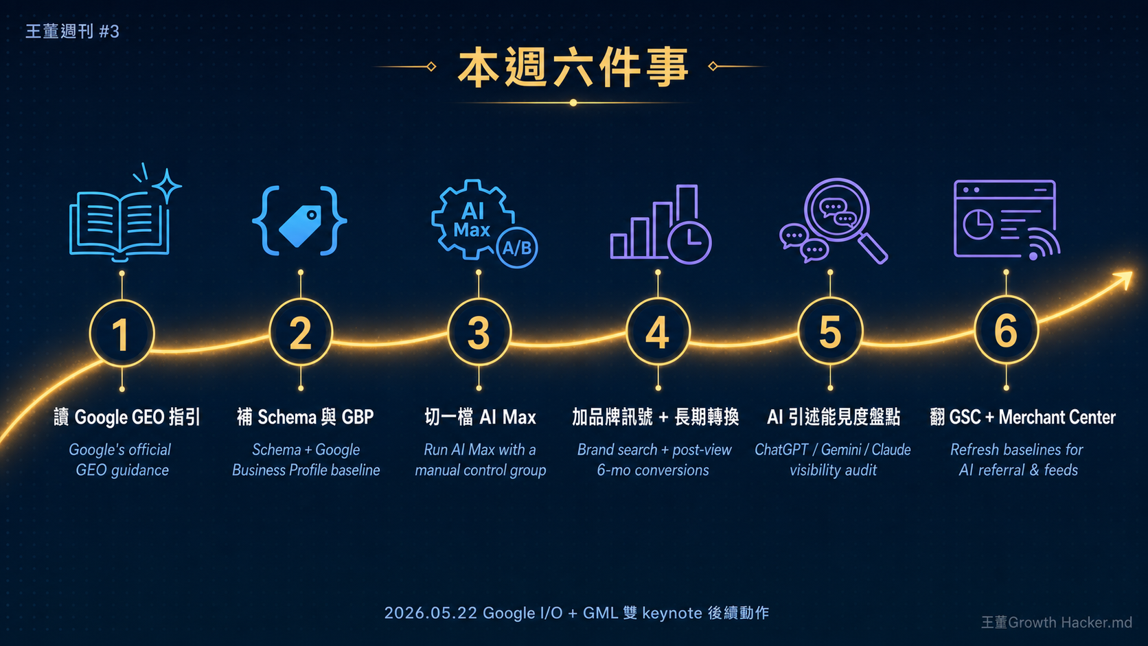 立即可動手的六件事 roadmap
