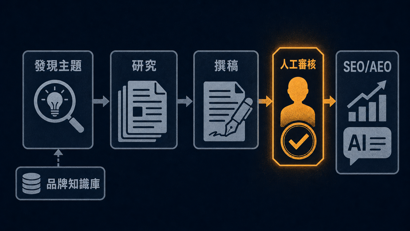 AirOps AI 內容行銷工作流:發現主題→研究→撰稿→人工審核→SEO/AEO,在關鍵節點留人把關,品牌知識庫避免上下文污染