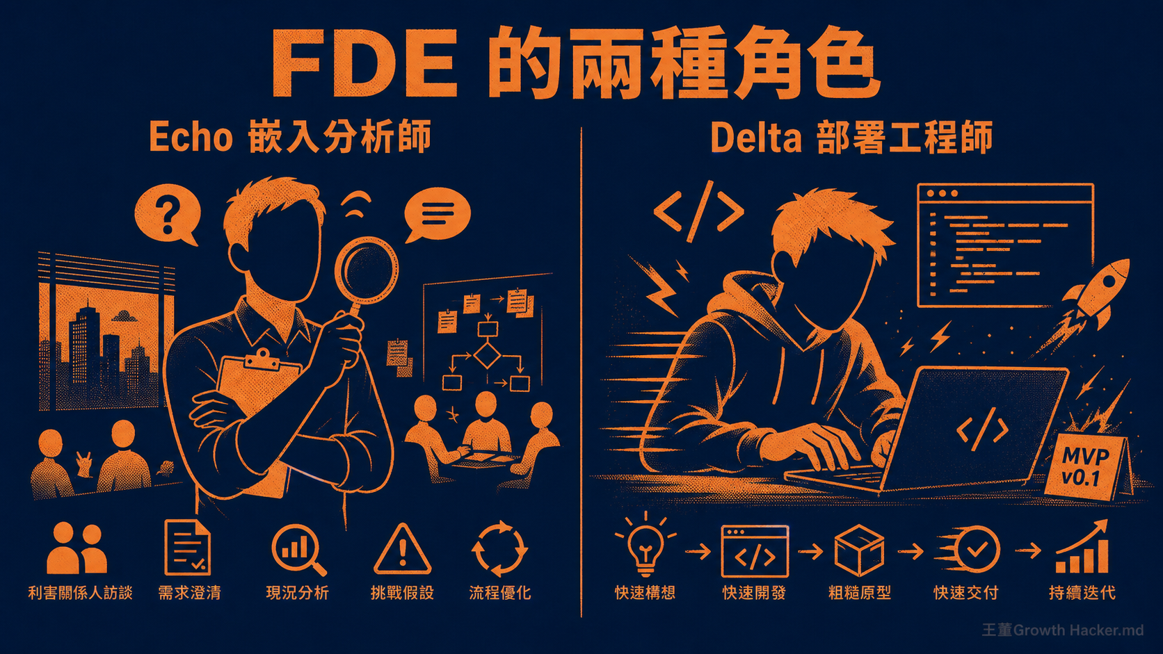 FDE 的兩種角色：Echo 嵌入分析師與 Delta 部署工程師